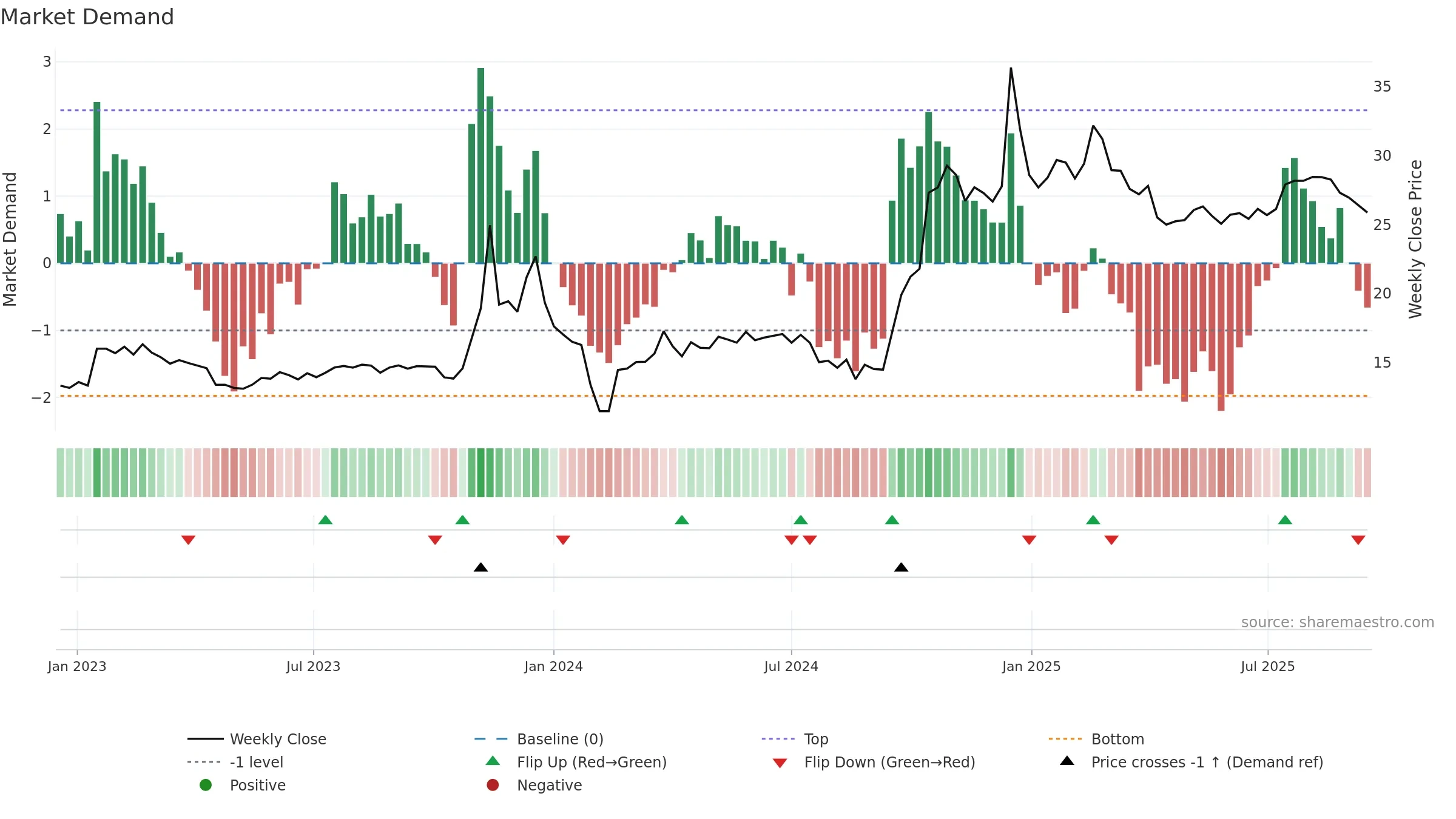 605086 weekly Market Demand chart, closing 2025-09-15.