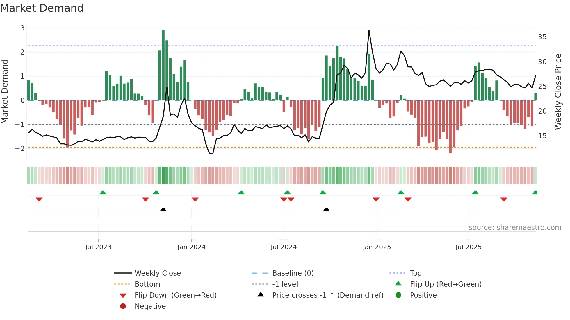 605086 weekly Market Demand chart