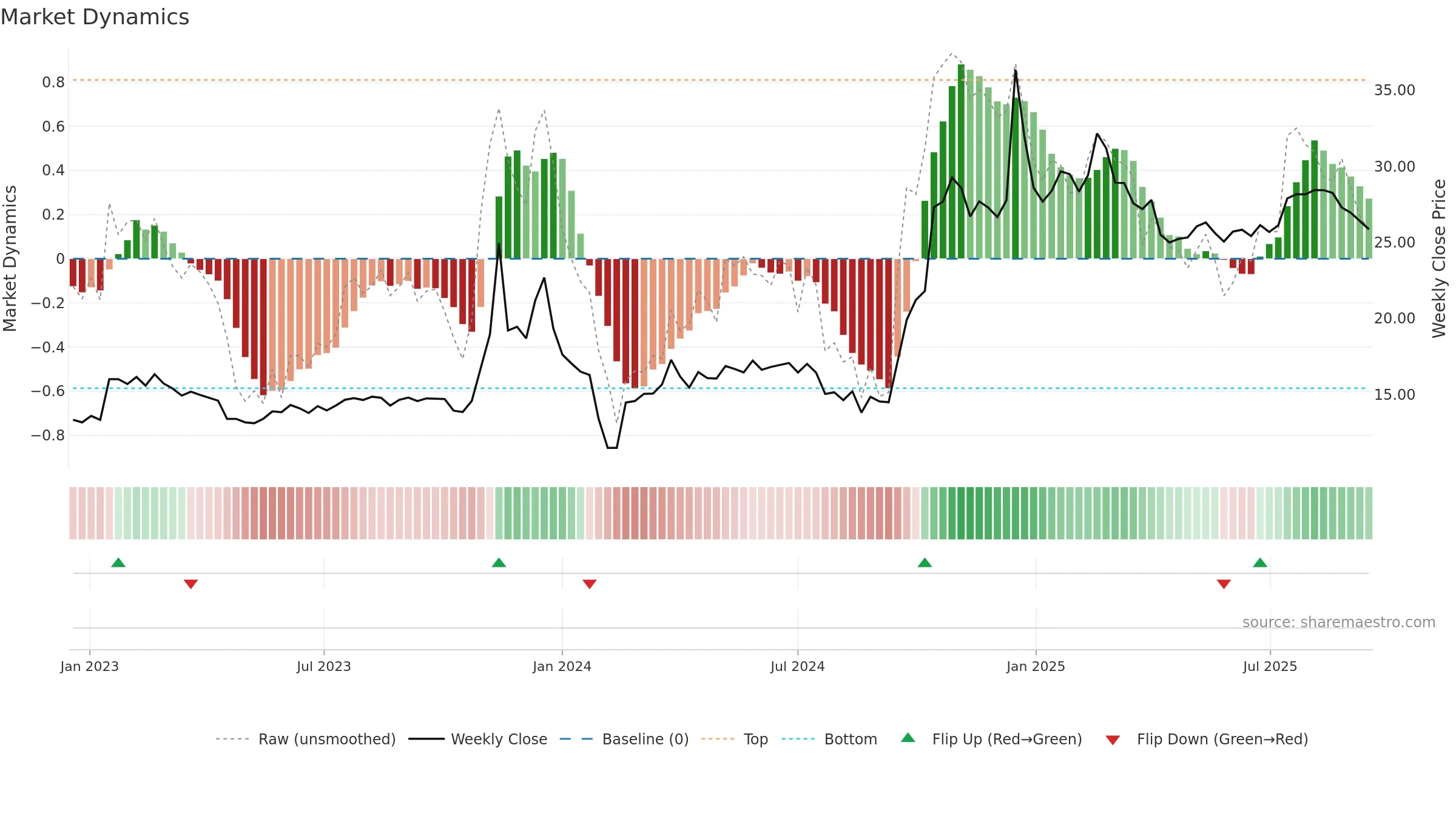 605086 weekly Market Dynamics chart, closing 2025-09-15.