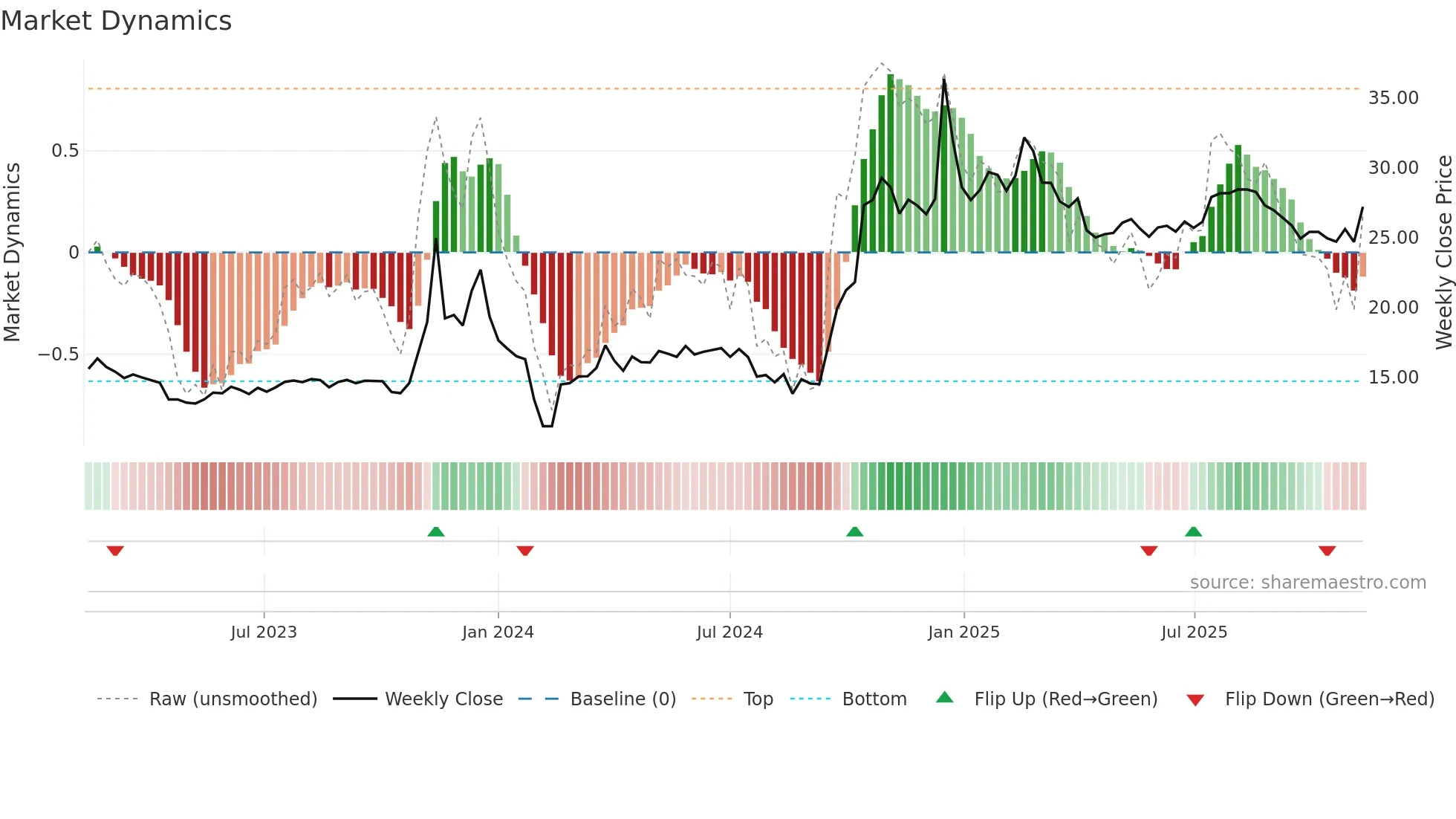 605086 weekly Market Dynamics chart