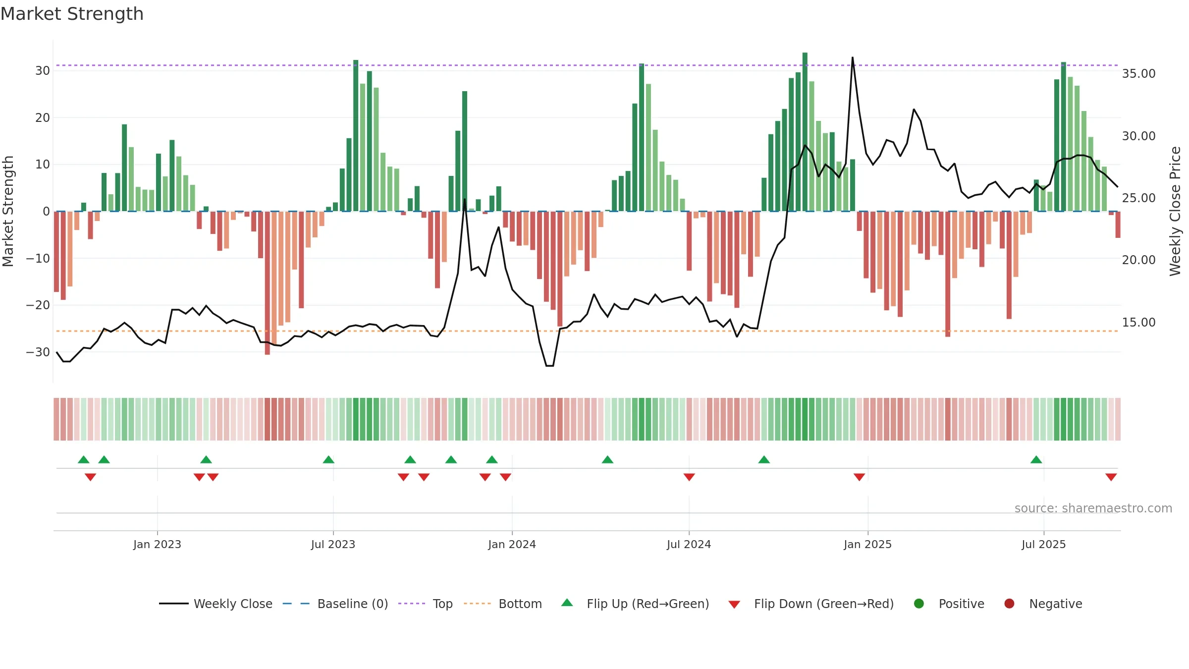 605086 weekly Market Strength chart, closing 2025-09-15.