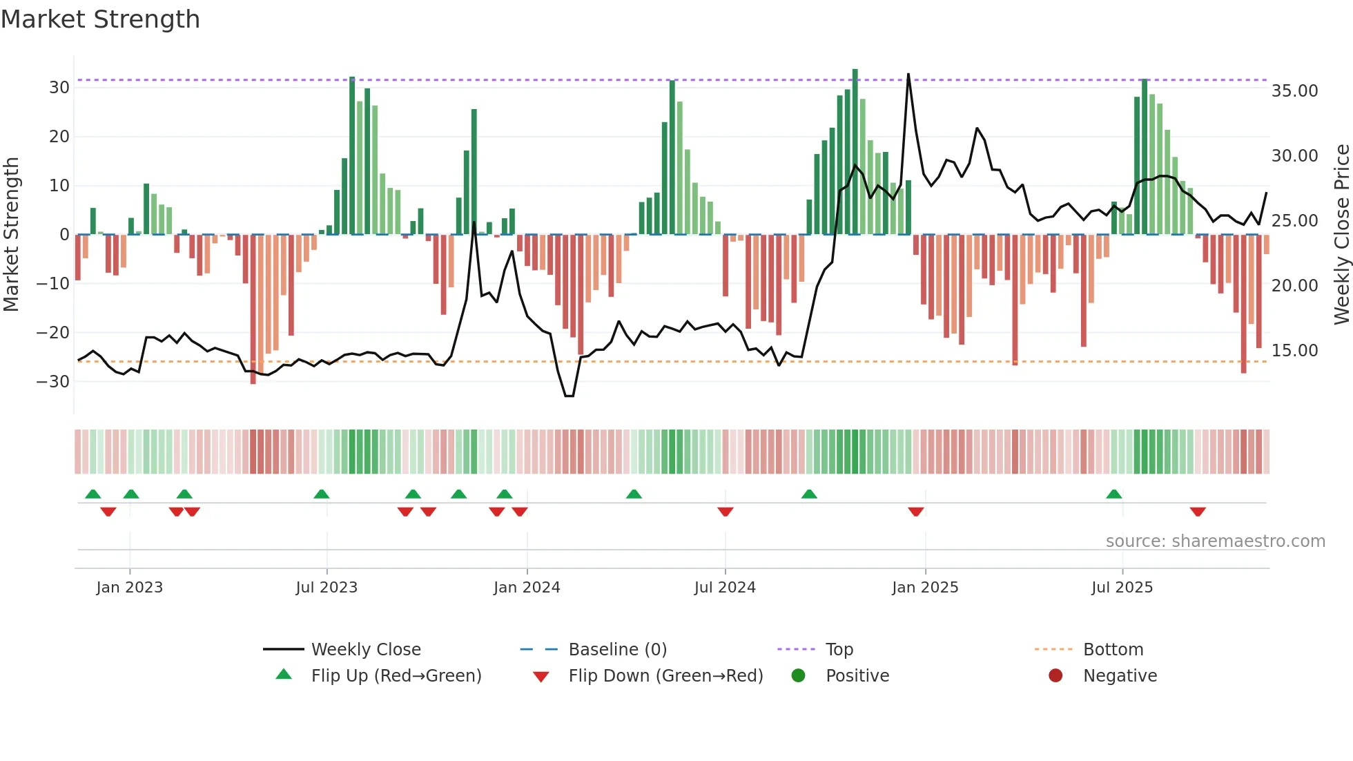 605086 weekly Market Strength chart