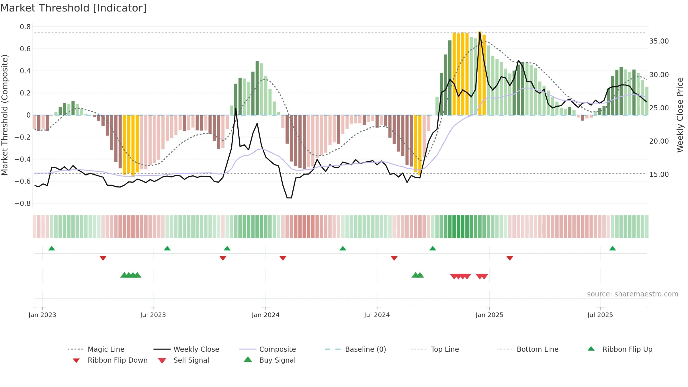 605086 weekly Market Threshold chart, closing 2025-09-15.