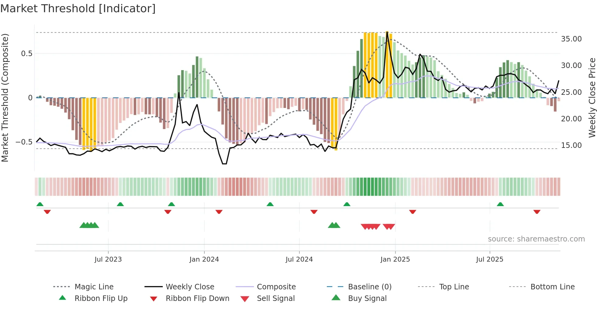605086 weekly Market Threshold chart