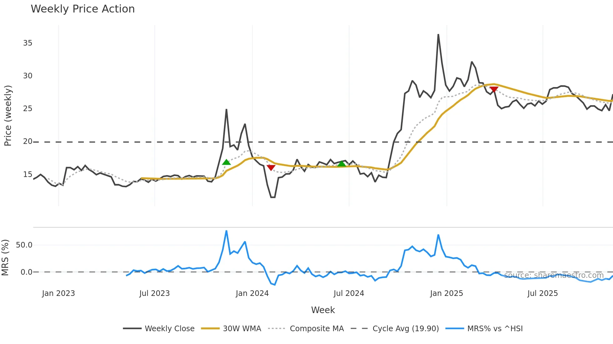 605086 weekly Price Action chart, closing 2025-11-10