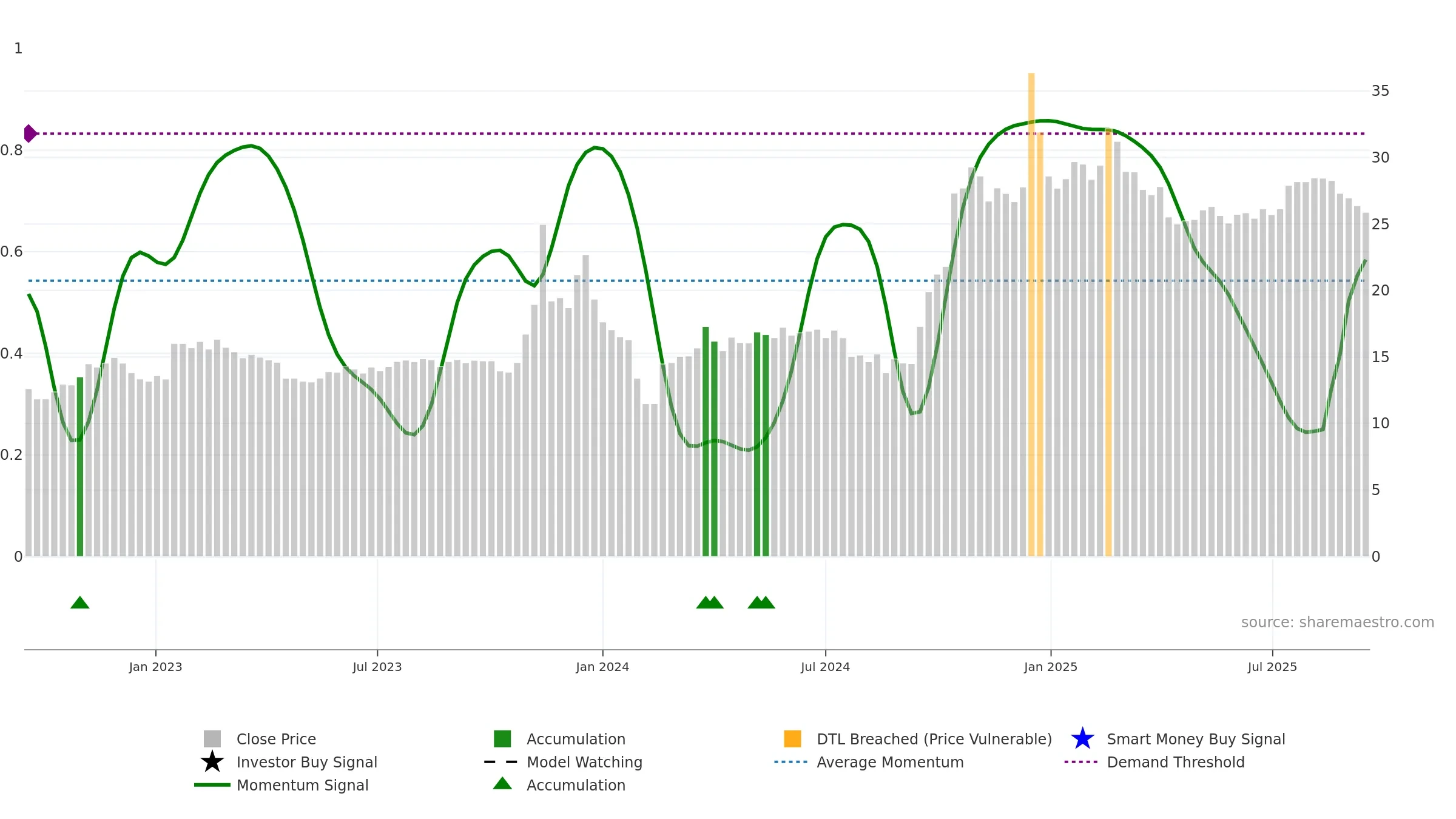 605086 weekly Smart Money chart, closing 2025-09-15.