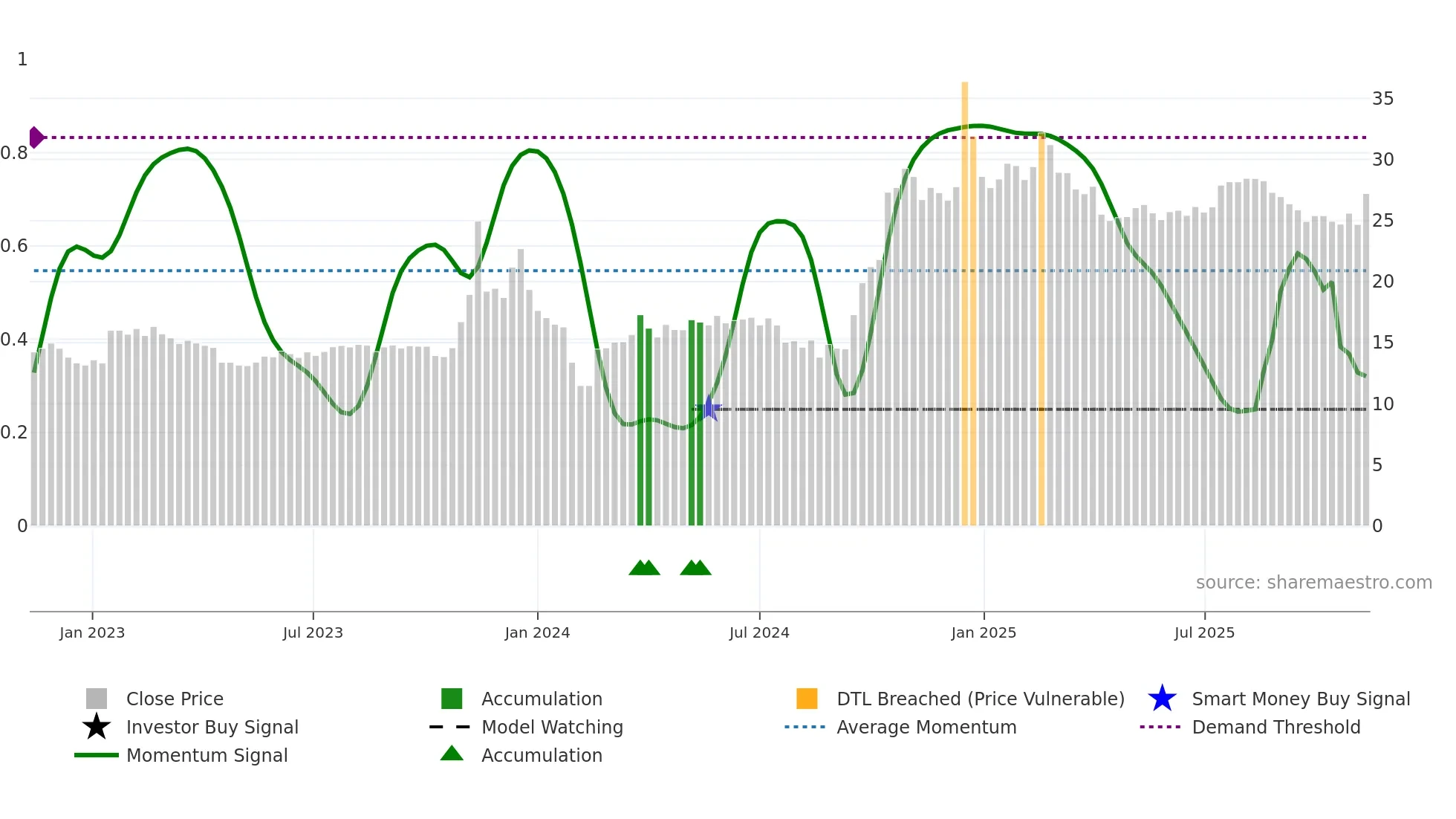 605086 weekly Smart Money chart