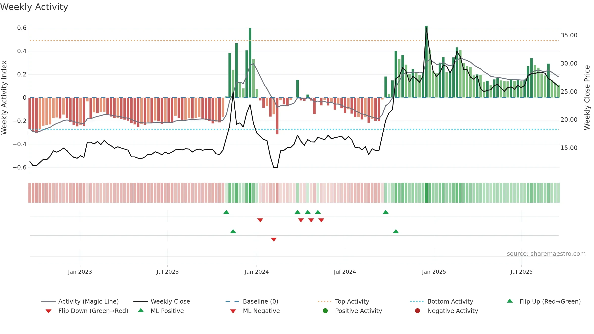 605086 weekly Activity chart, closing 2025-09-15.