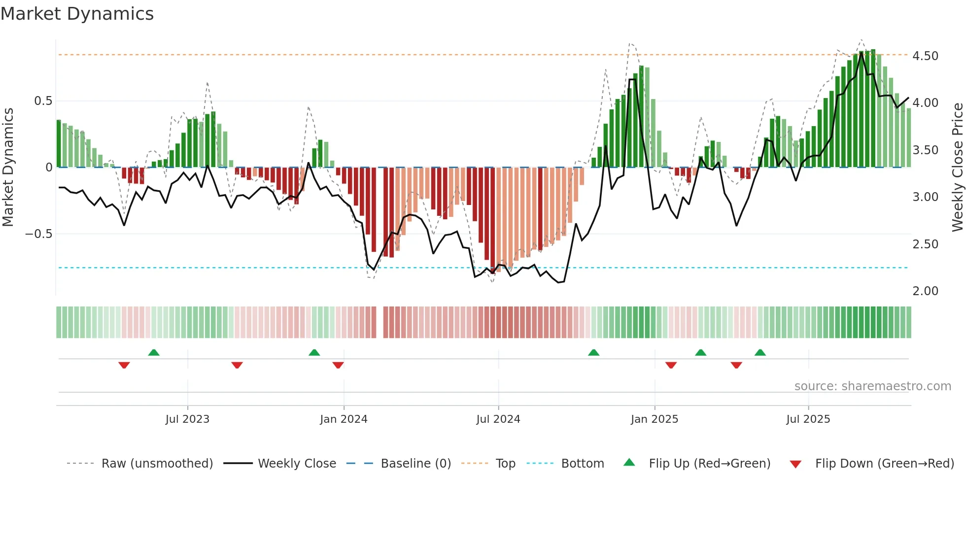 300420 weekly Market Dynamics chart