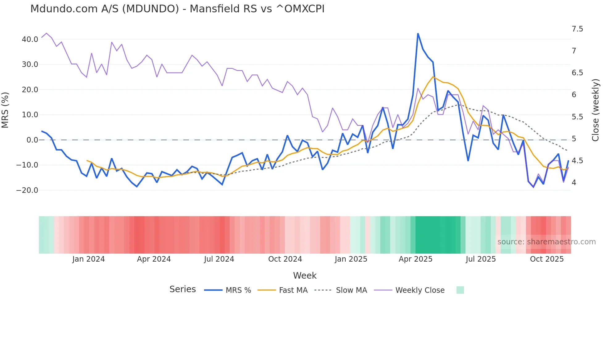 MDUNDO Mansfield Relative Strength chart