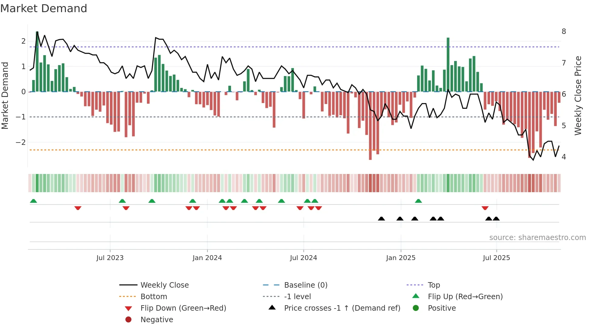 MDUNDO weekly Market Demand chart