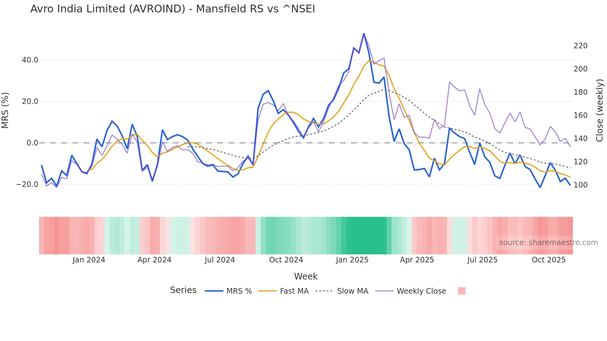 AVROIND Mansfield Relative Strength chart