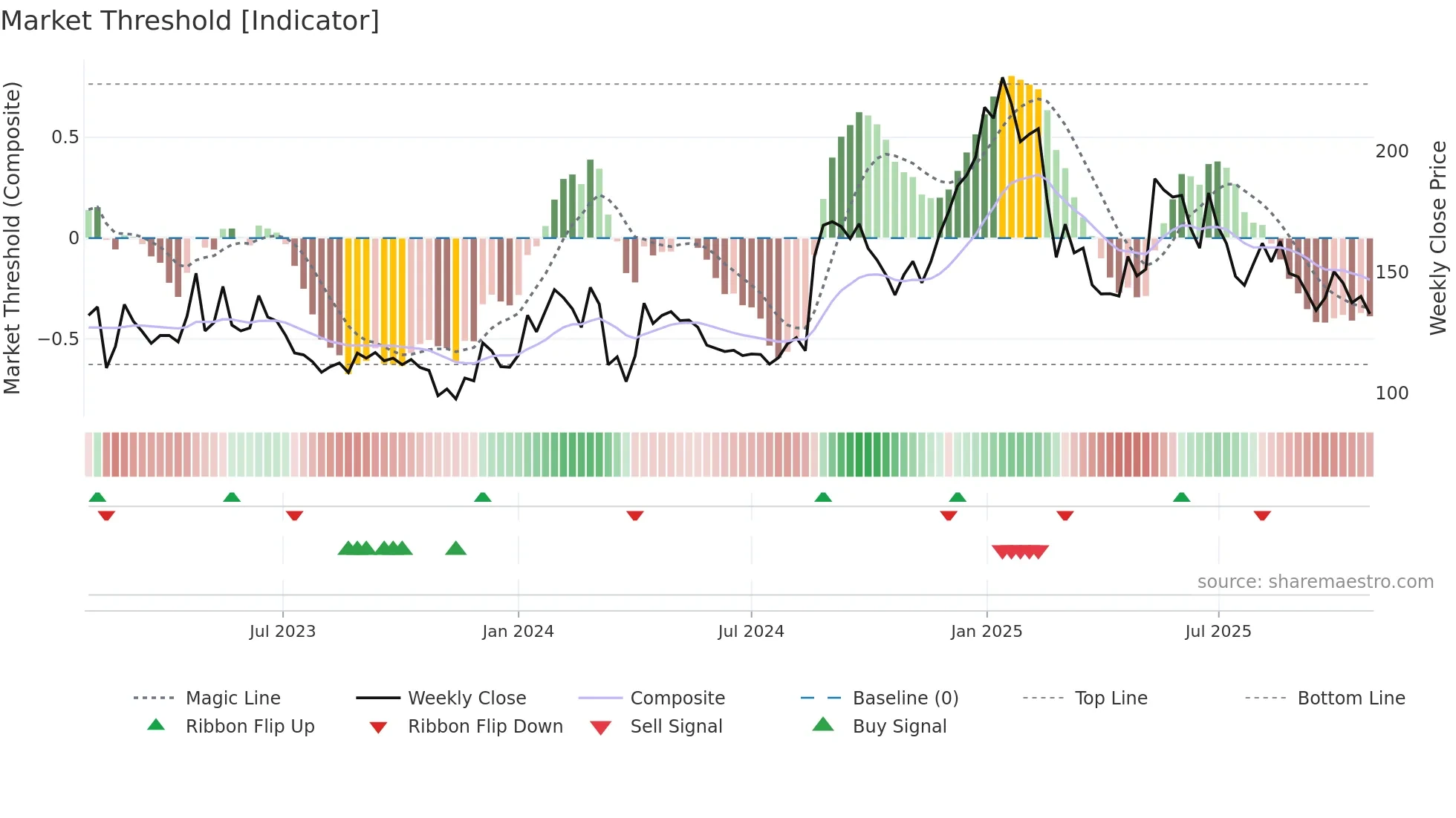 AVROIND weekly Market Threshold chart