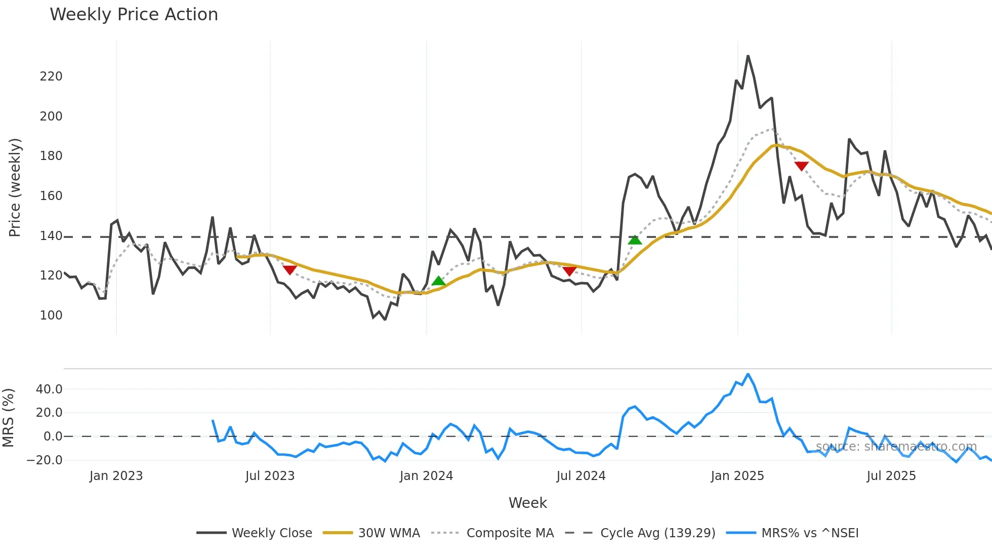 AVROIND weekly Price Action chart, closing 2025-10-27