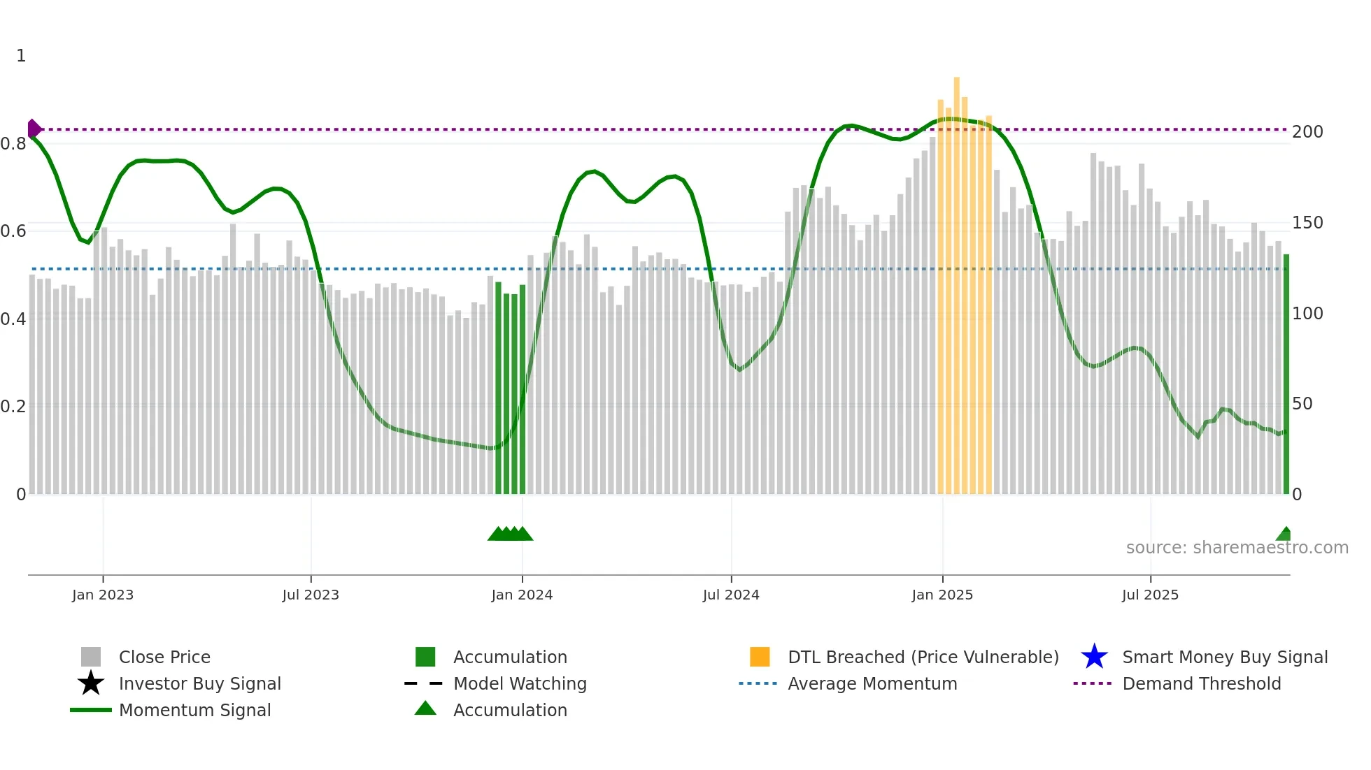 AVROIND weekly Smart Money chart