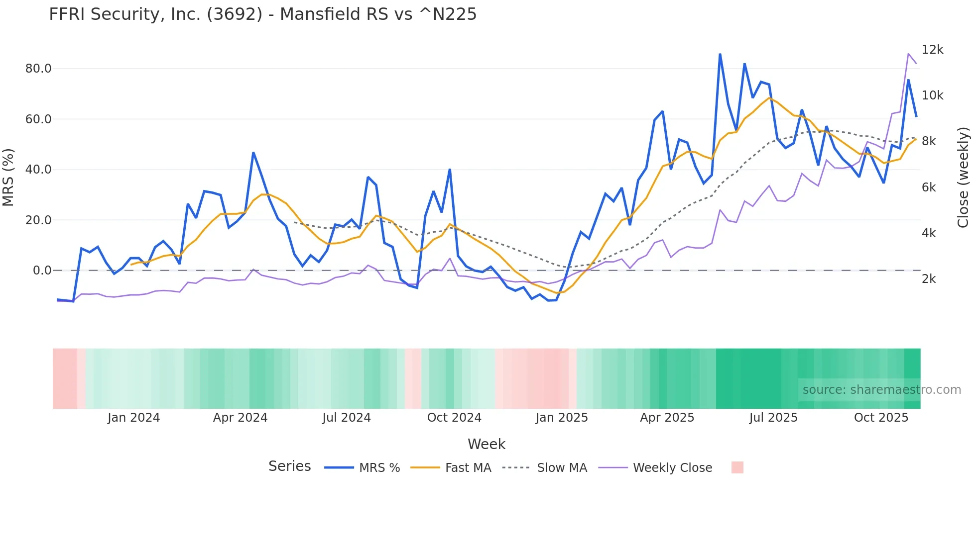 3692 Mansfield Relative Strength chart