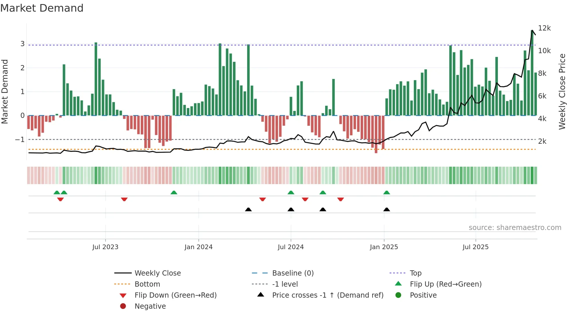 3692 weekly Market Demand chart