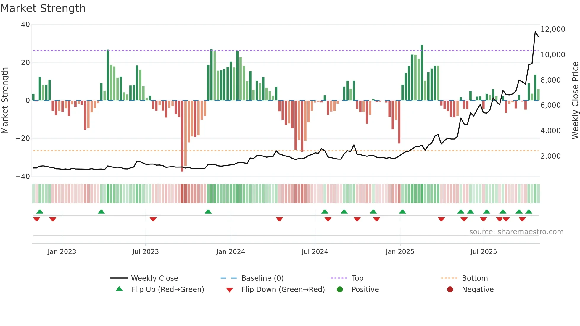 3692 weekly Market Strength chart