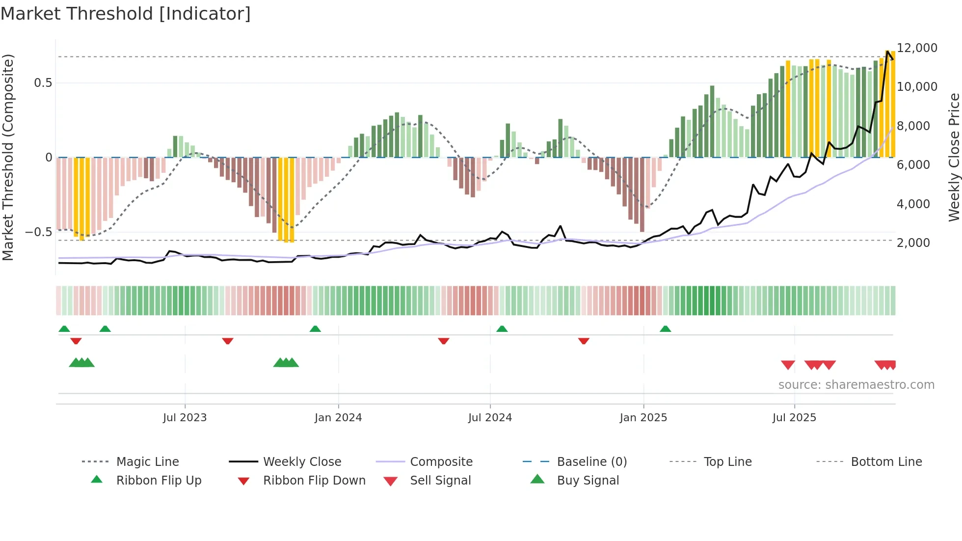 3692 weekly Market Threshold chart