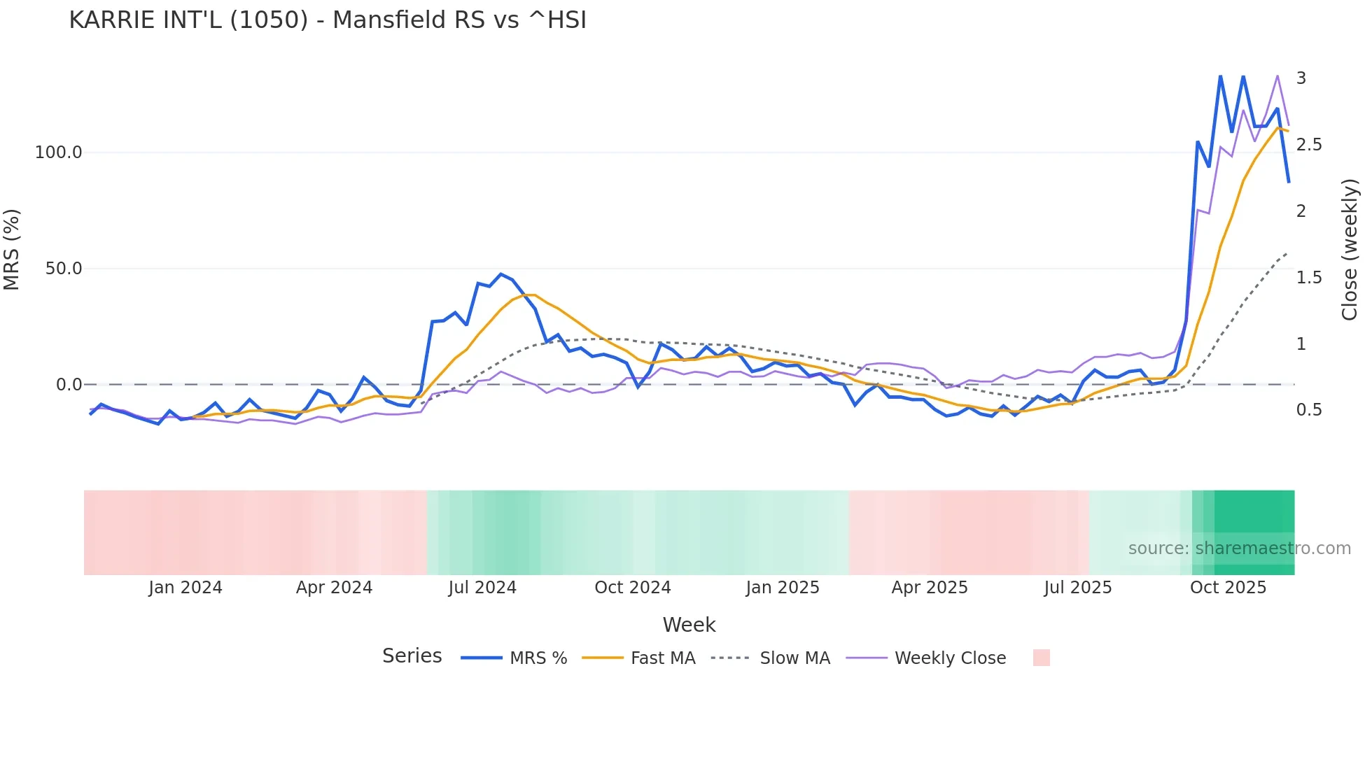 1050 Mansfield Relative Strength chart
