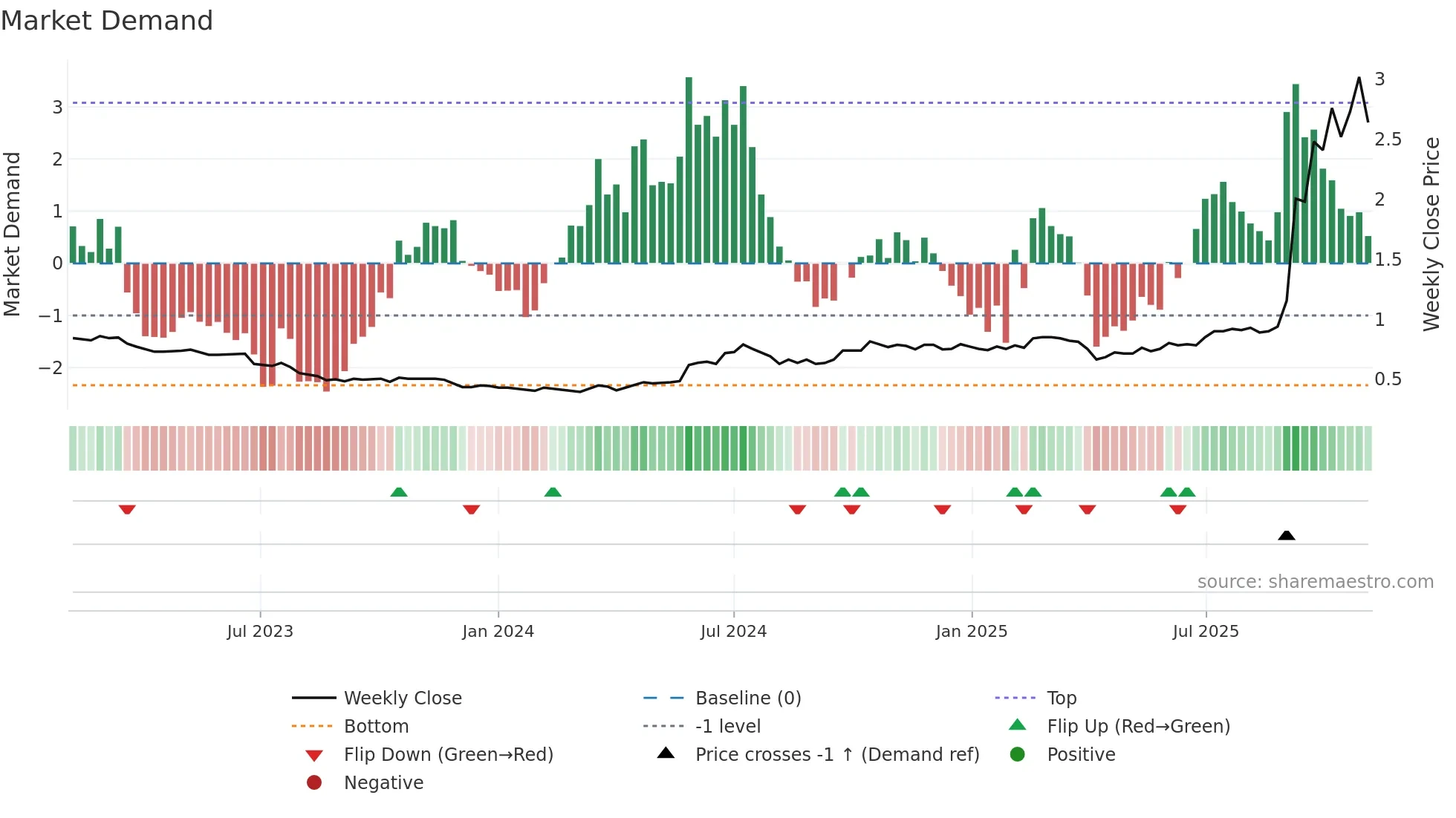 1050 weekly Market Demand chart