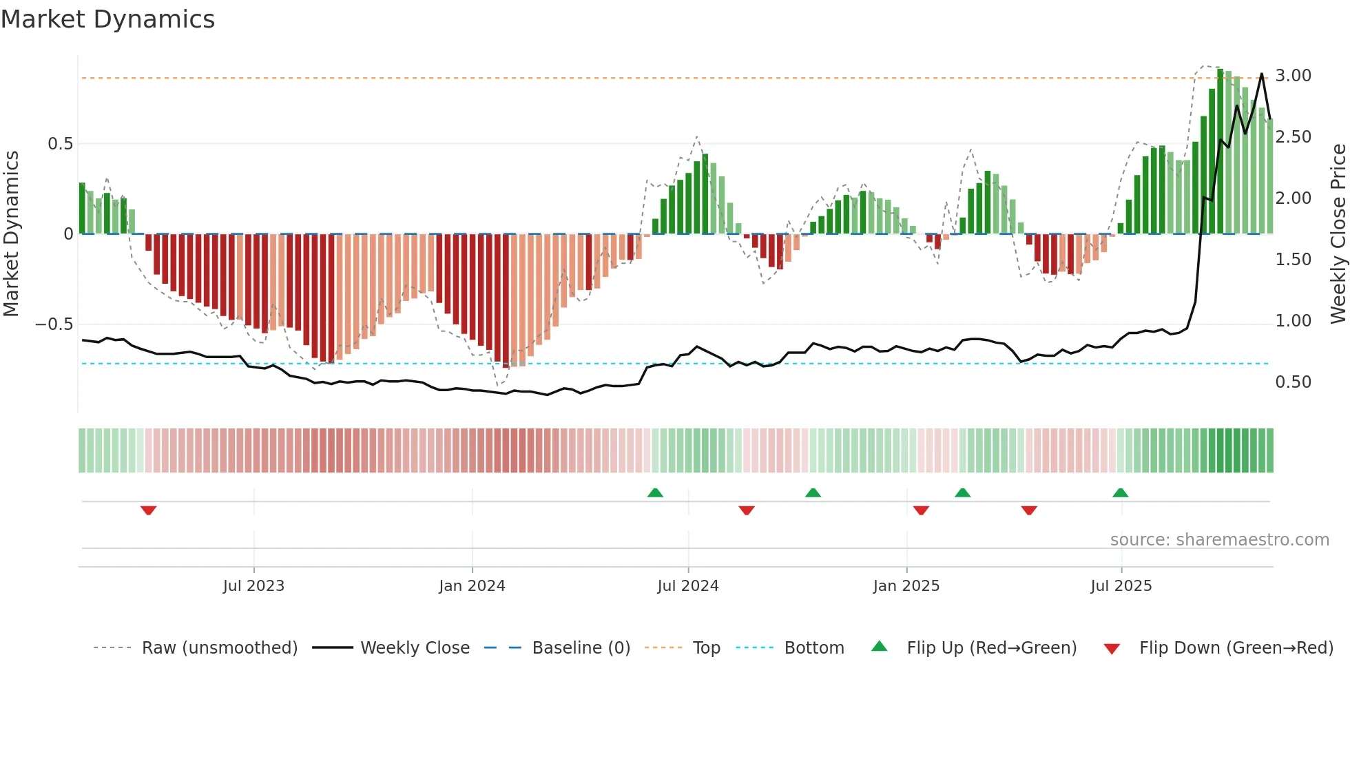 1050 weekly Market Dynamics chart