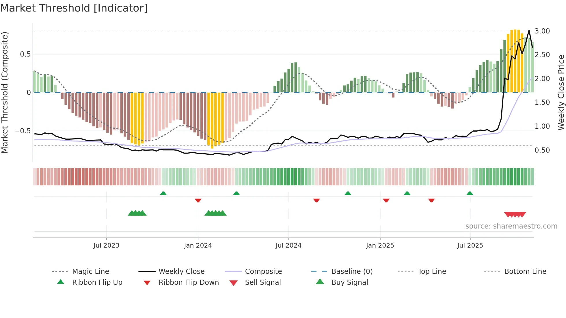 1050 weekly Market Threshold chart