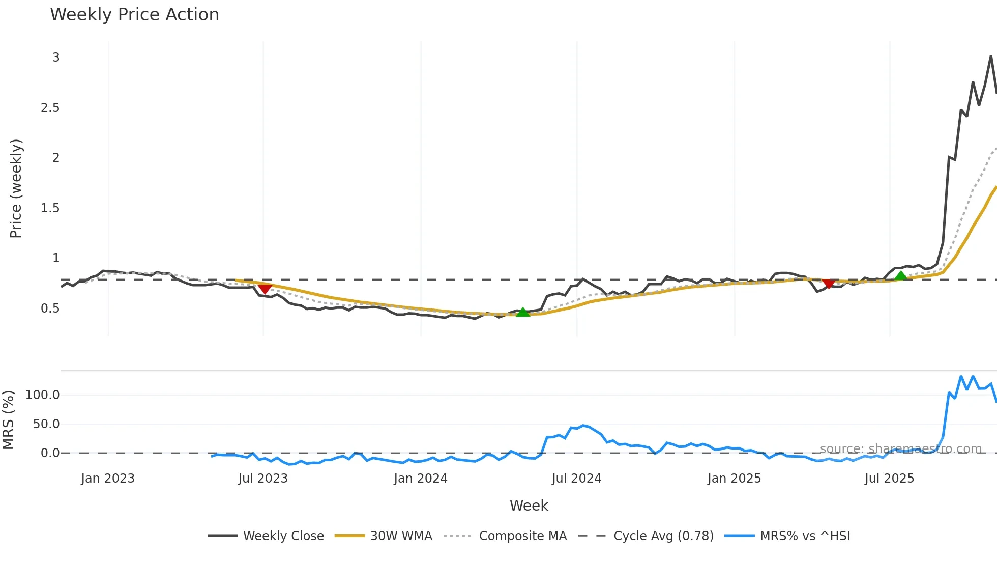 1050 weekly Price Action chart, closing 2025-10-27