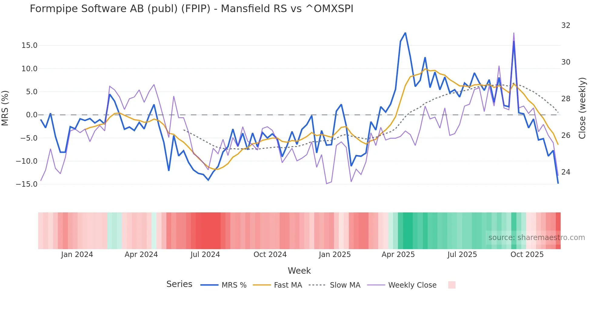 FPIP Mansfield Relative Strength chart