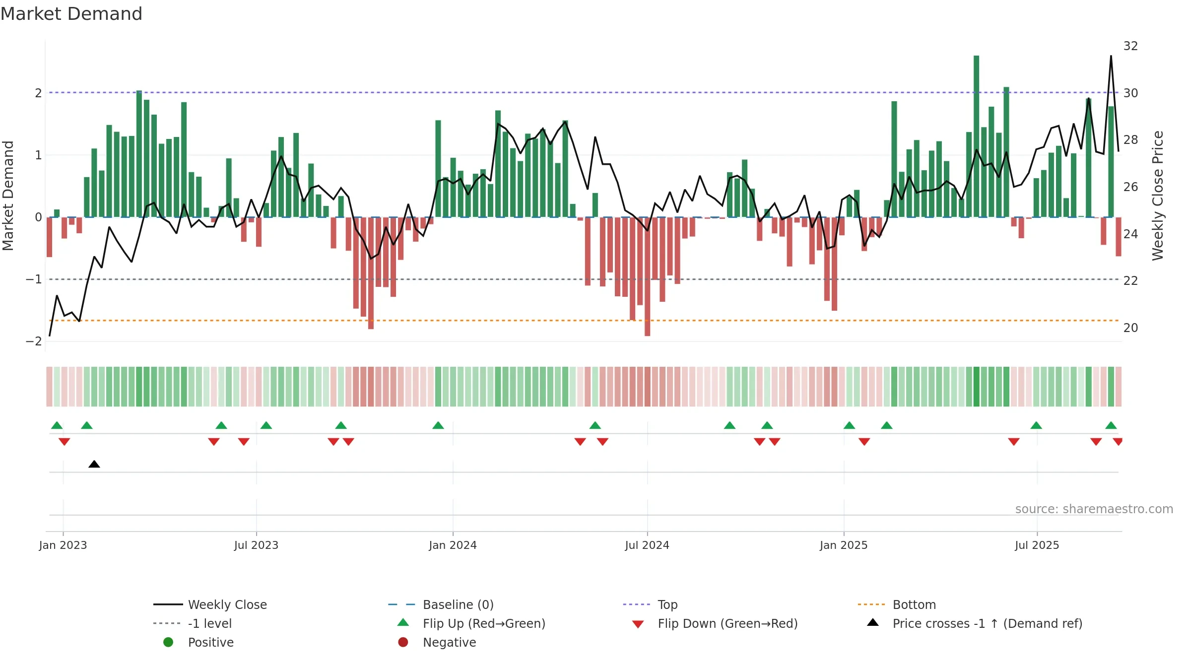FPIP weekly Market Demand chart, closing 2025-09-15.