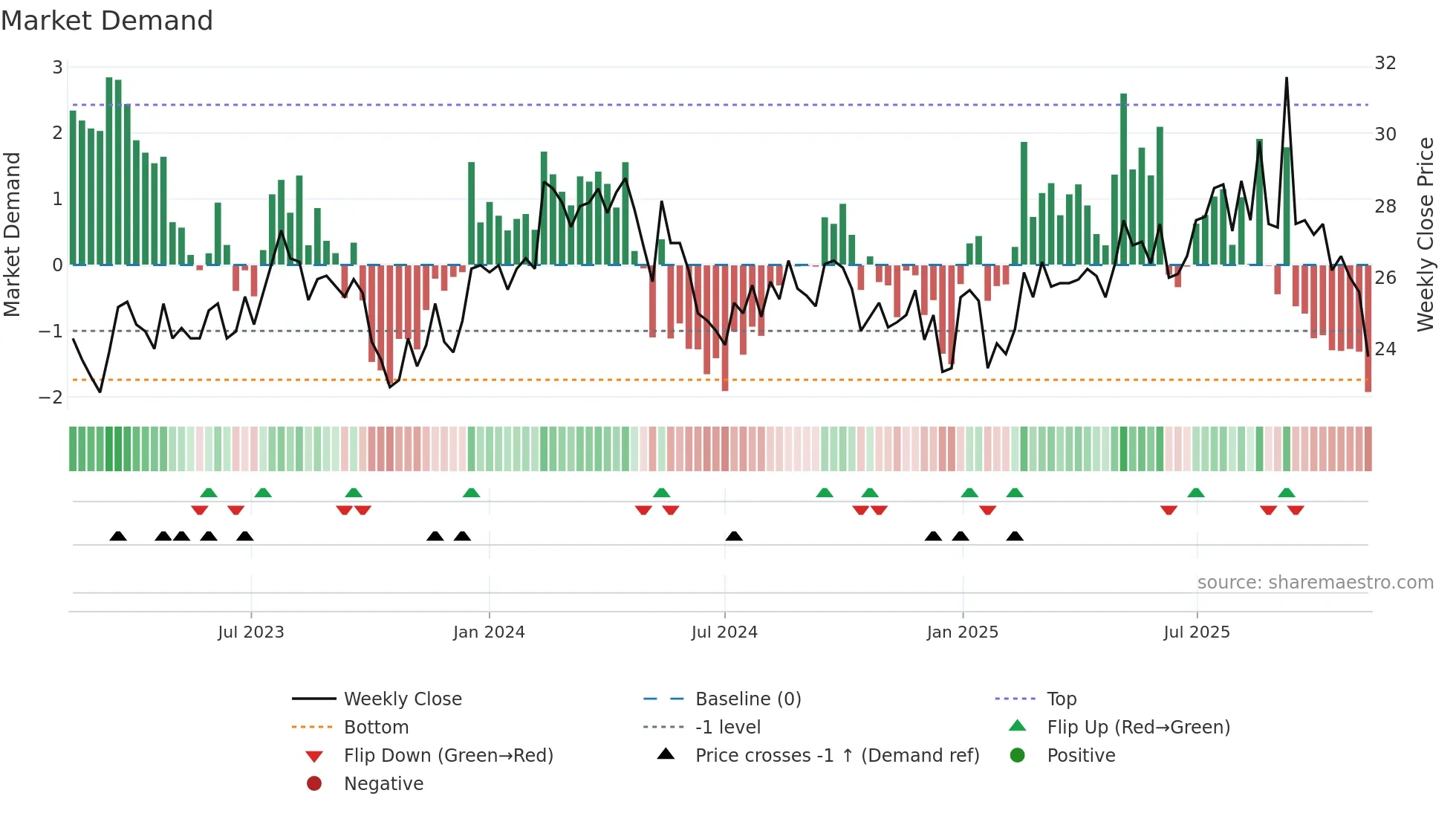 FPIP weekly Market Demand chart