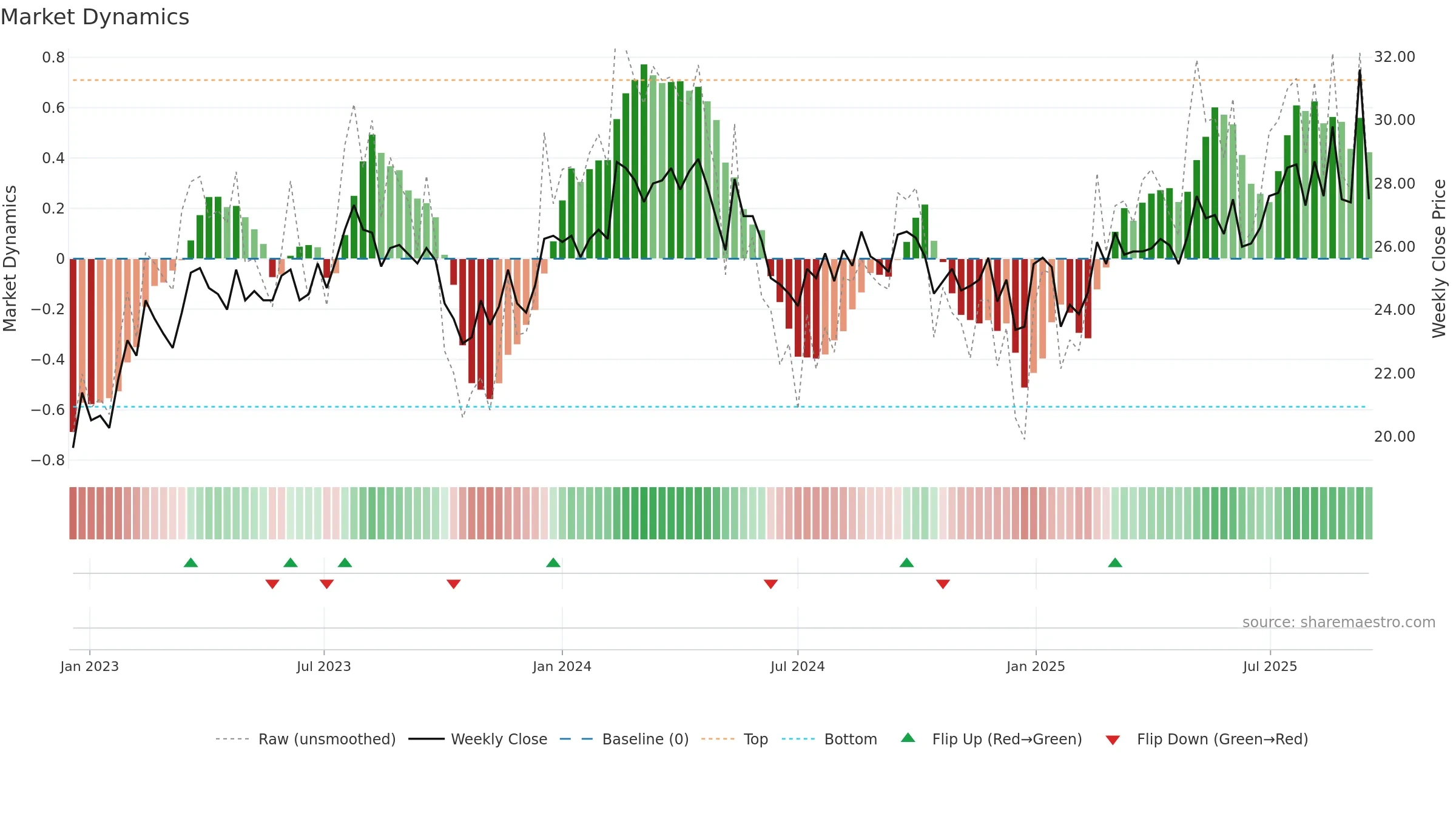 FPIP weekly Market Dynamics chart, closing 2025-09-15.