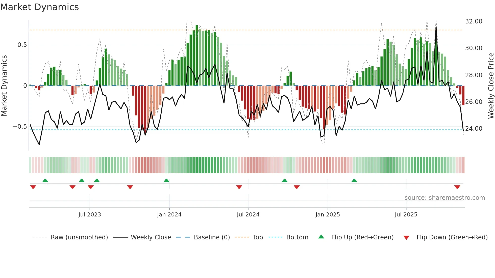 FPIP weekly Market Dynamics chart