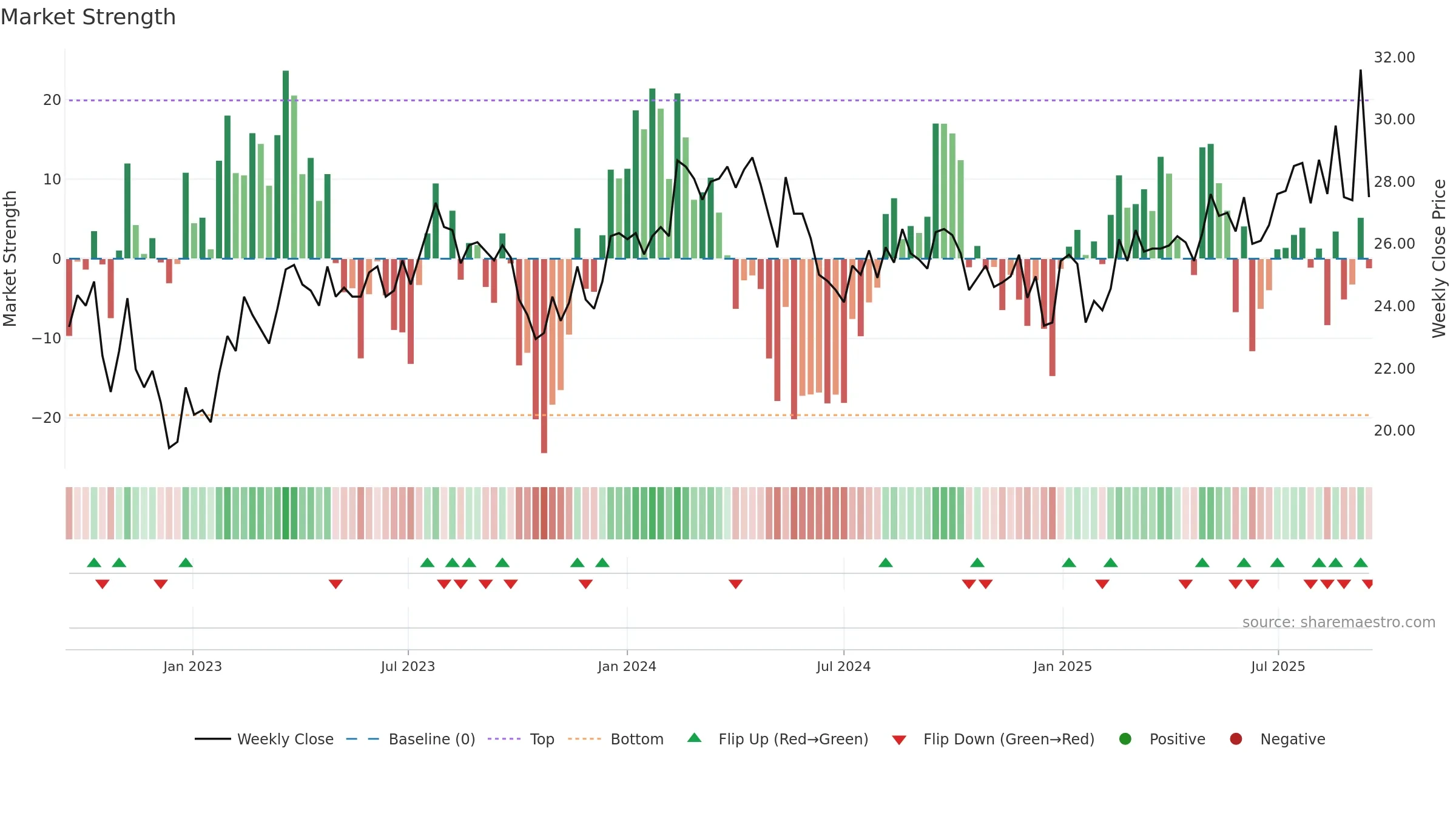 FPIP weekly Market Strength chart, closing 2025-09-15.