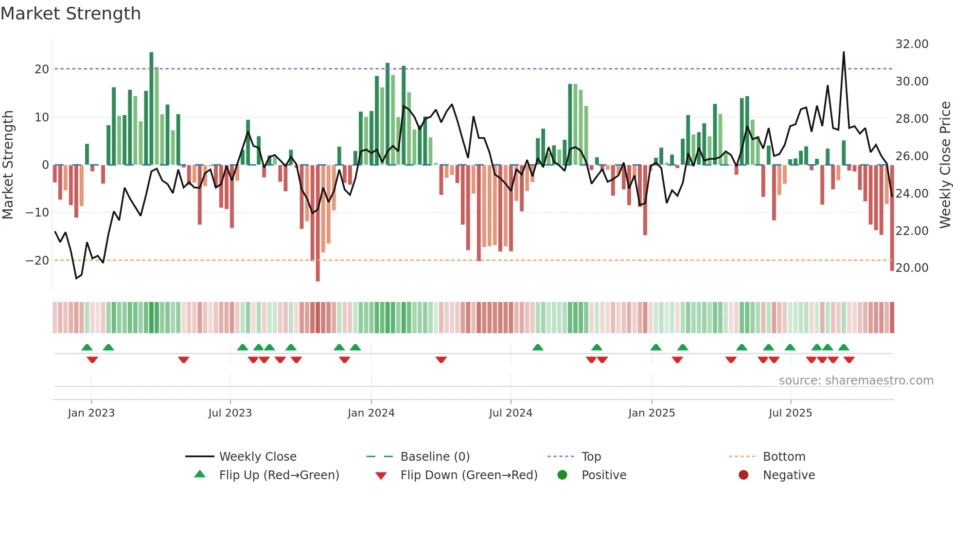 FPIP weekly Market Strength chart