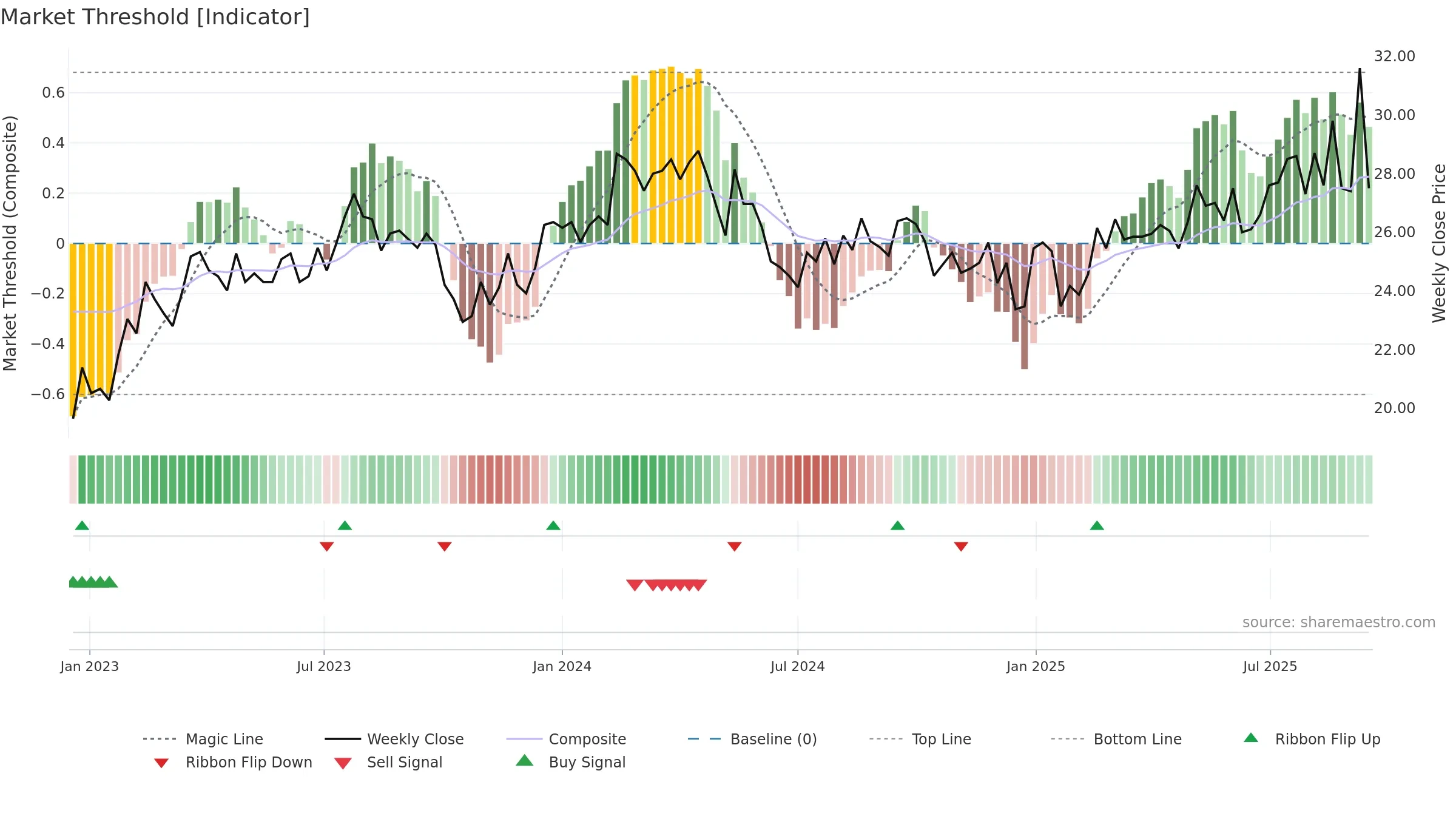 FPIP weekly Market Threshold chart, closing 2025-09-15.