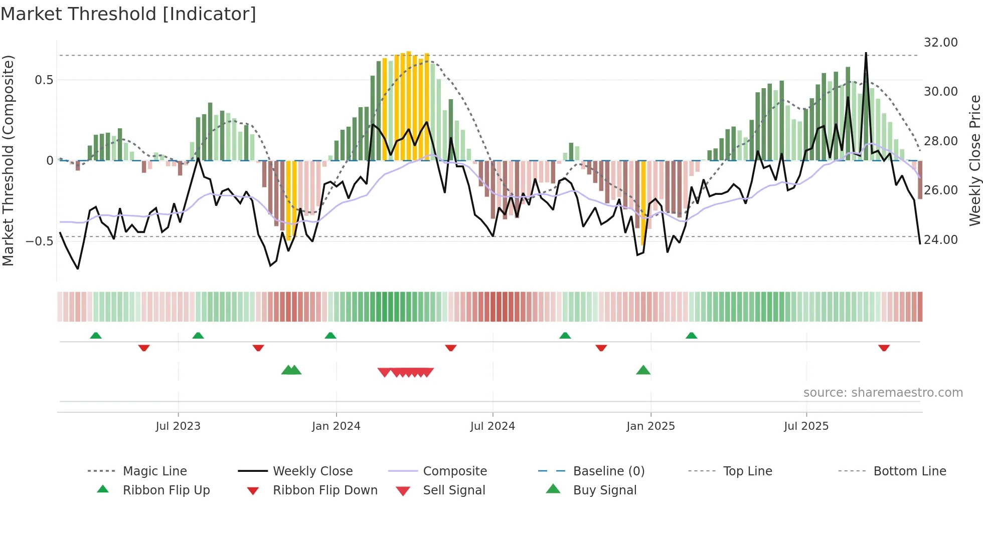 FPIP weekly Market Threshold chart