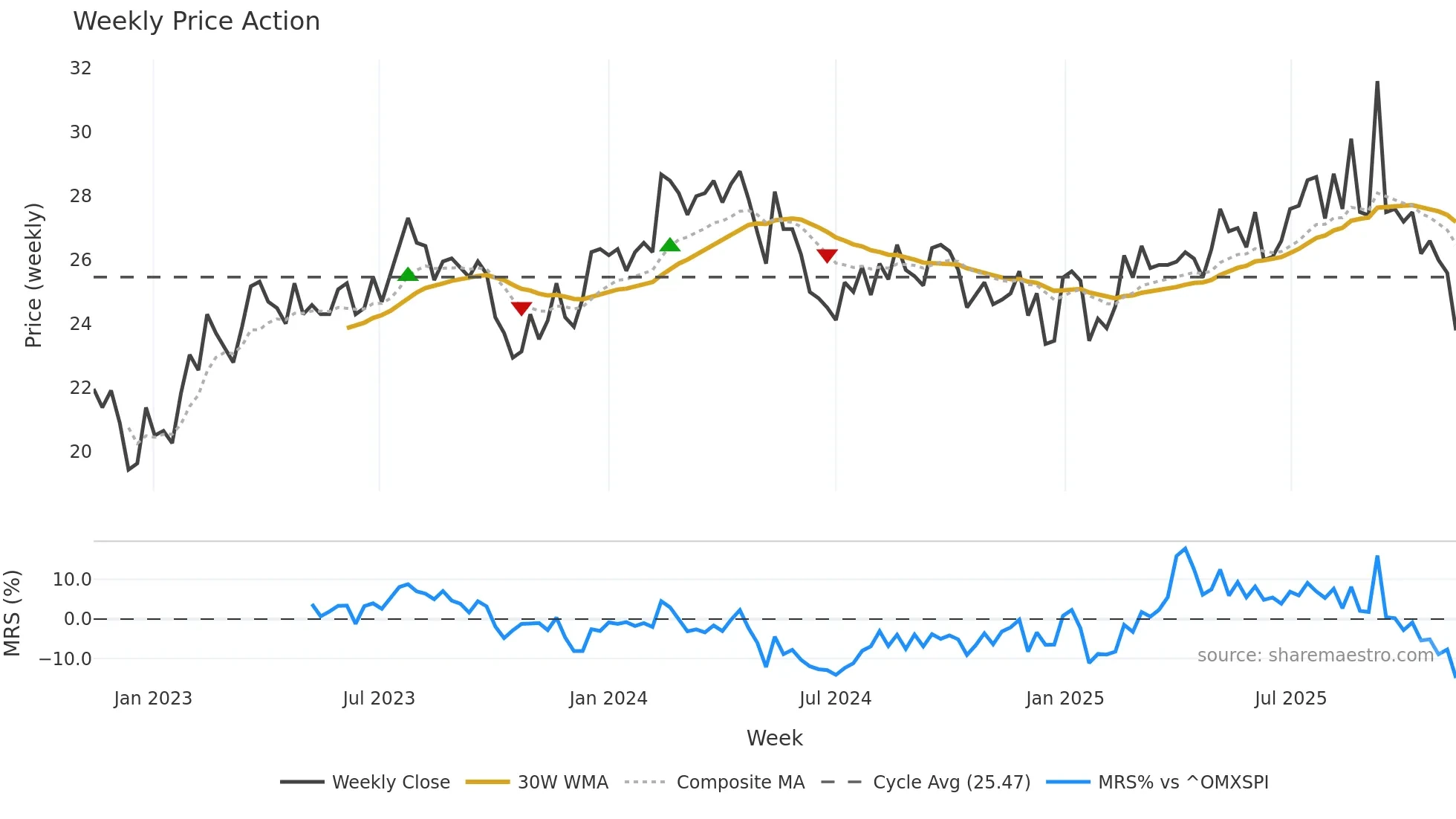FPIP weekly Price Action chart, closing 2025-11-10