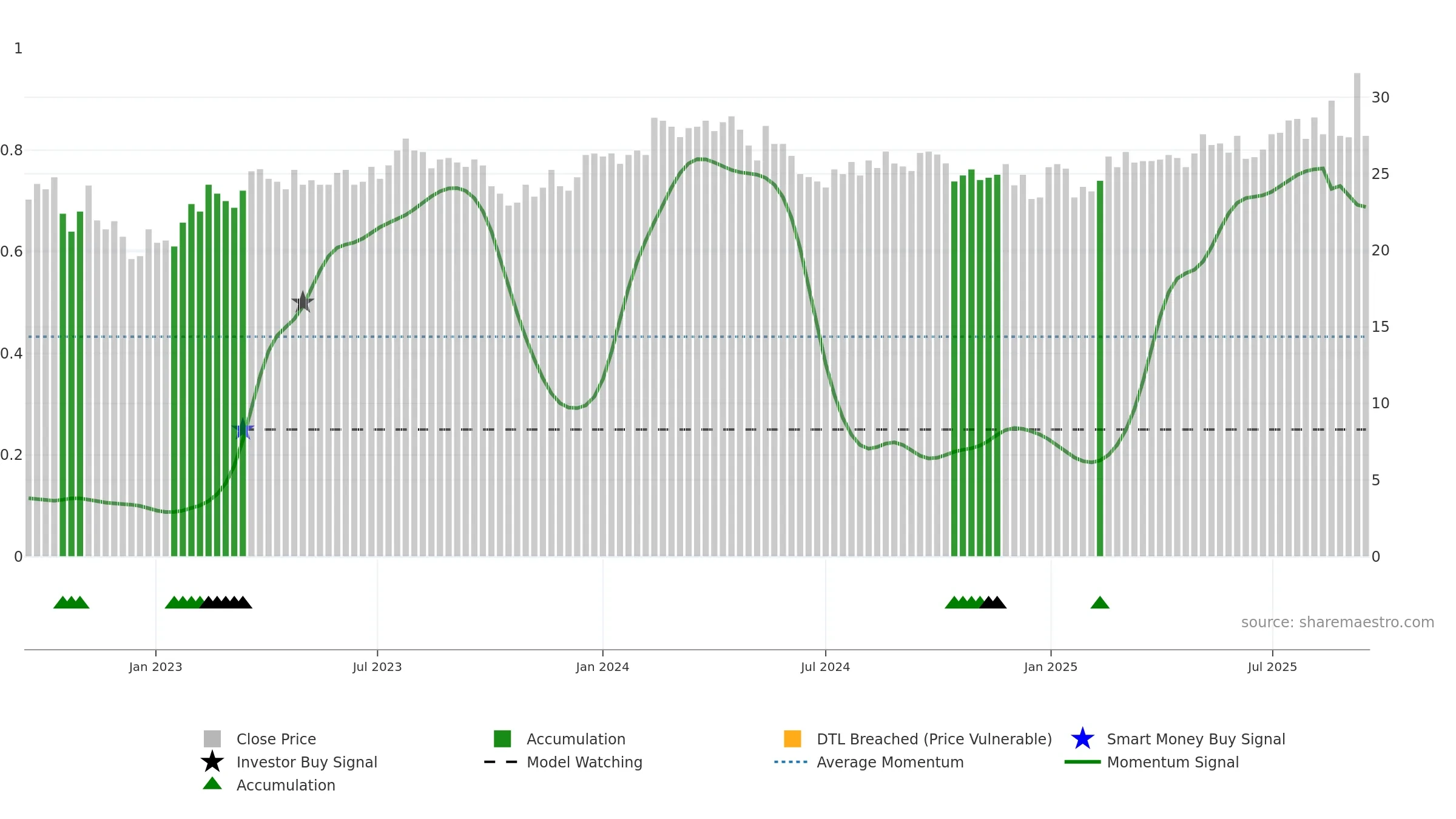 FPIP weekly Smart Money chart, closing 2025-09-15.