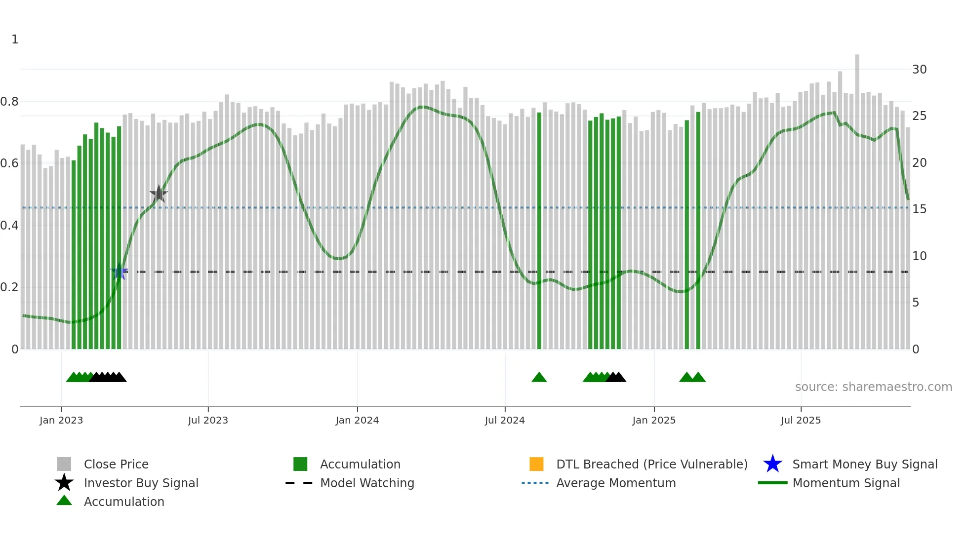 FPIP weekly Smart Money chart