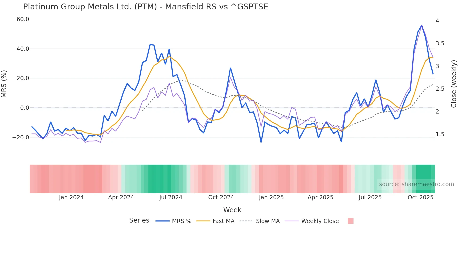 PTM Mansfield Relative Strength chart