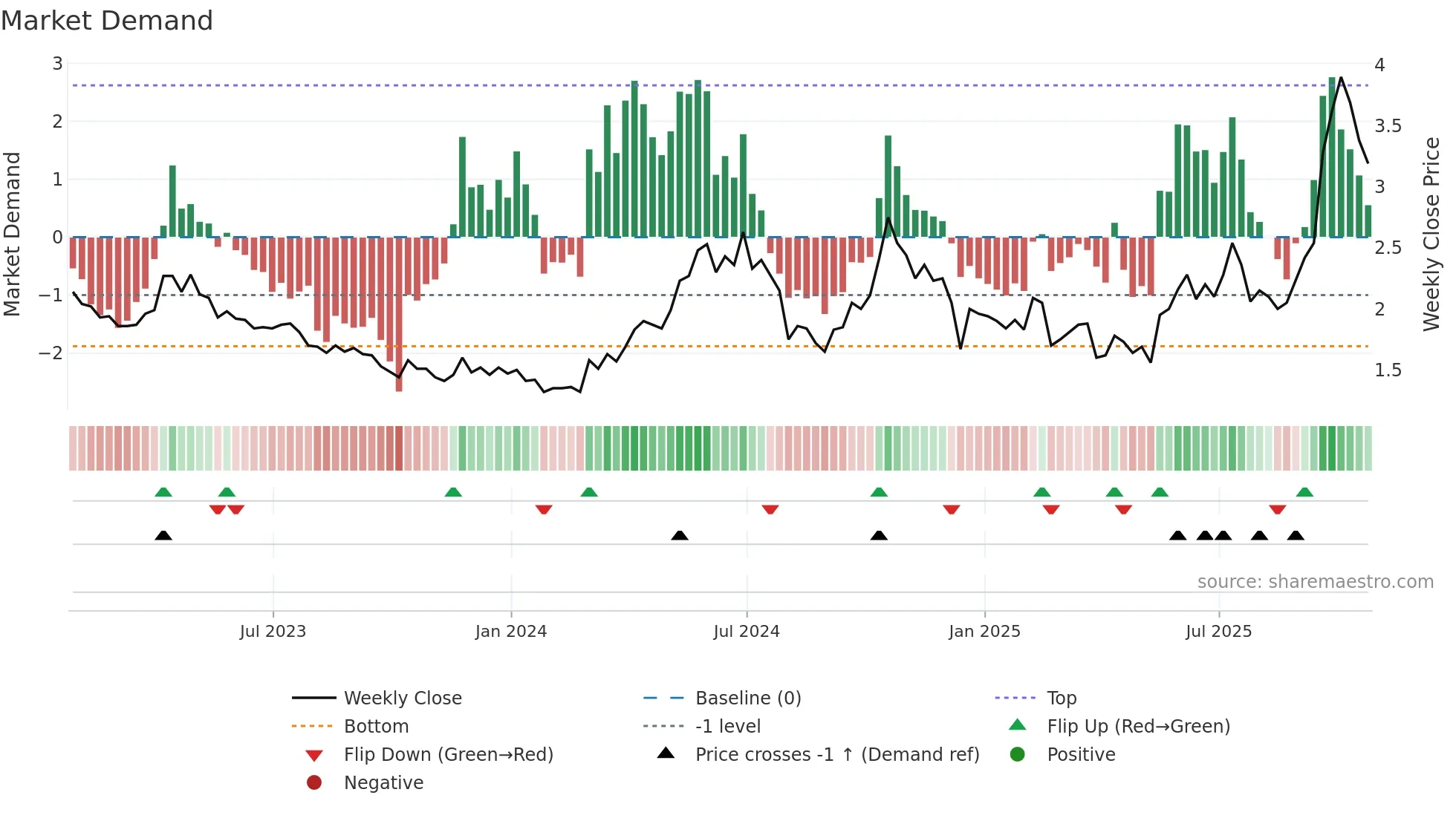 PTM weekly Market Demand chart