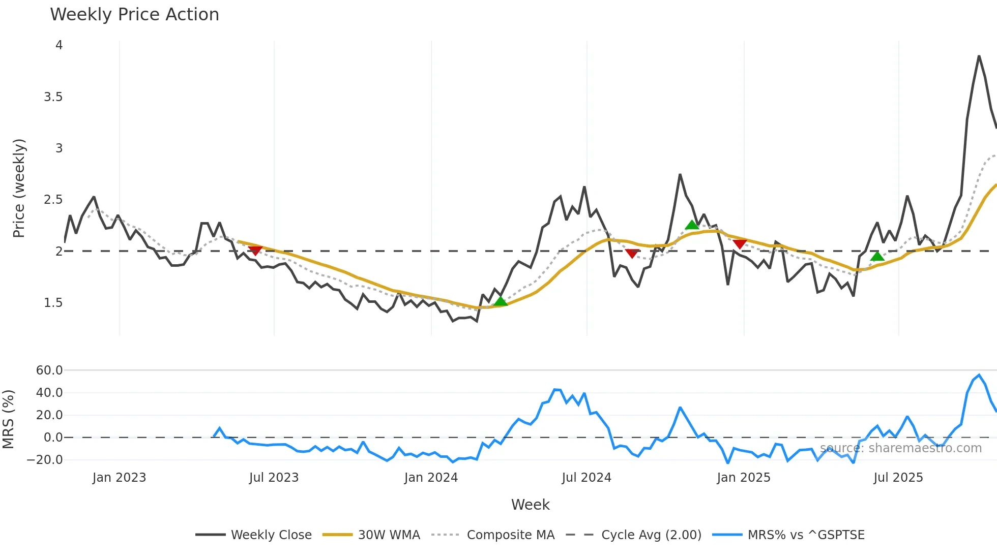 PTM weekly Price Action chart, closing 2025-10-24