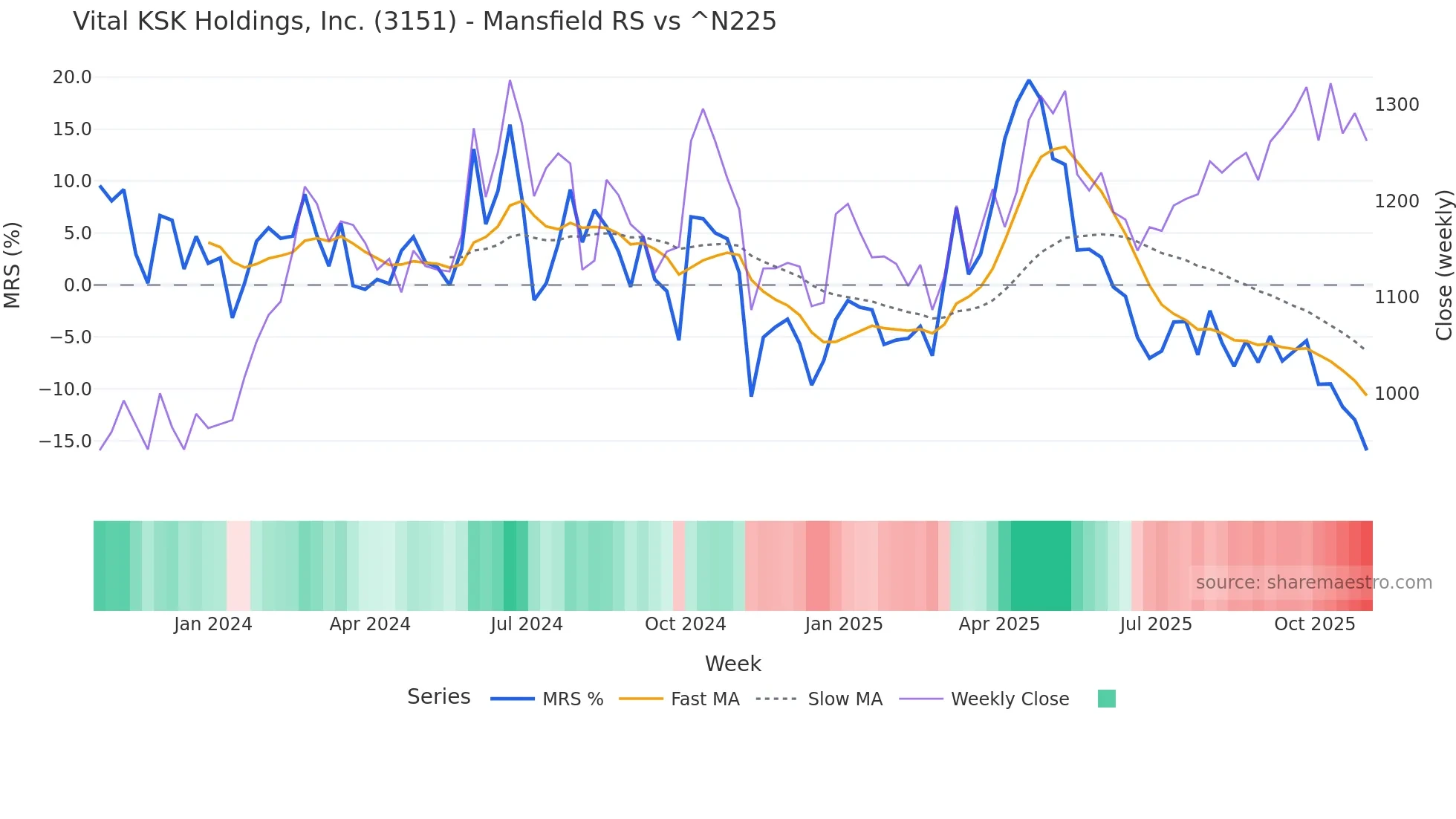 3151 Mansfield Relative Strength chart