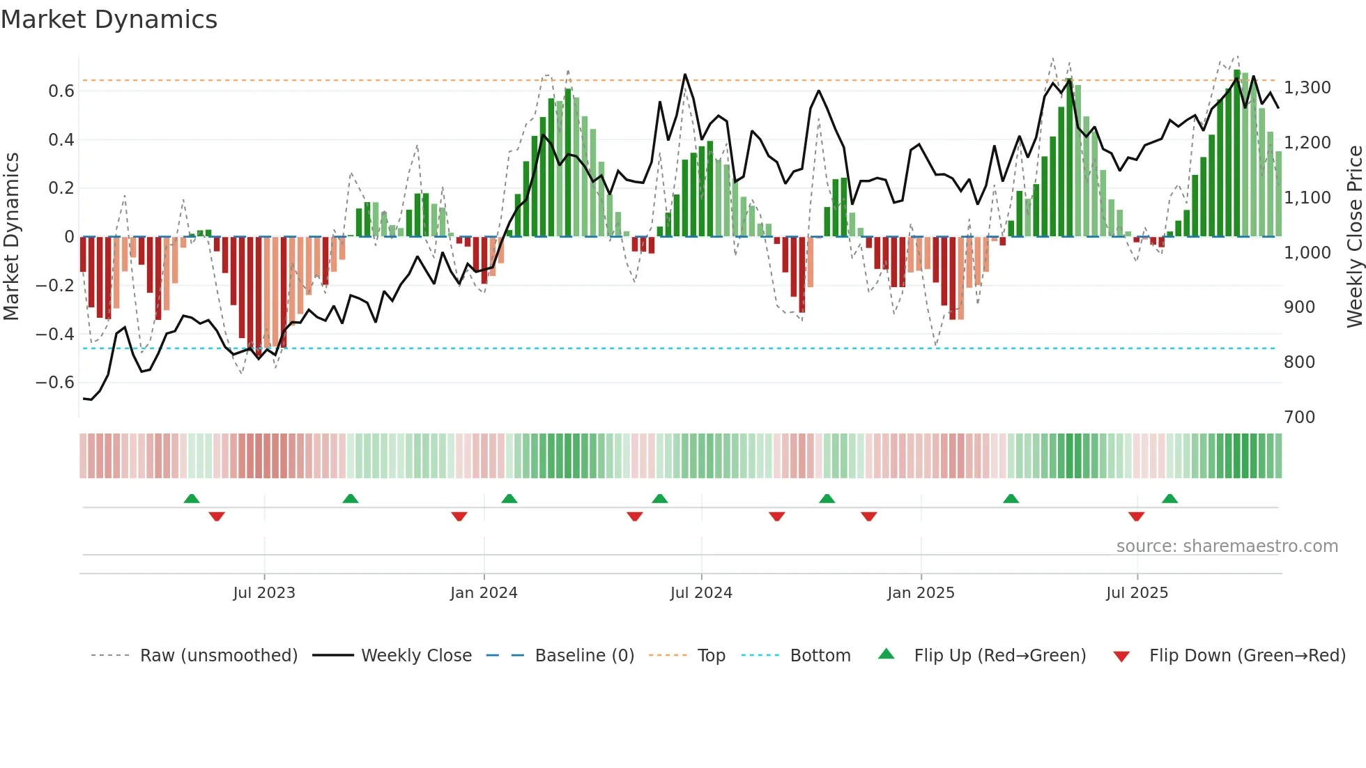 3151 weekly Market Dynamics chart