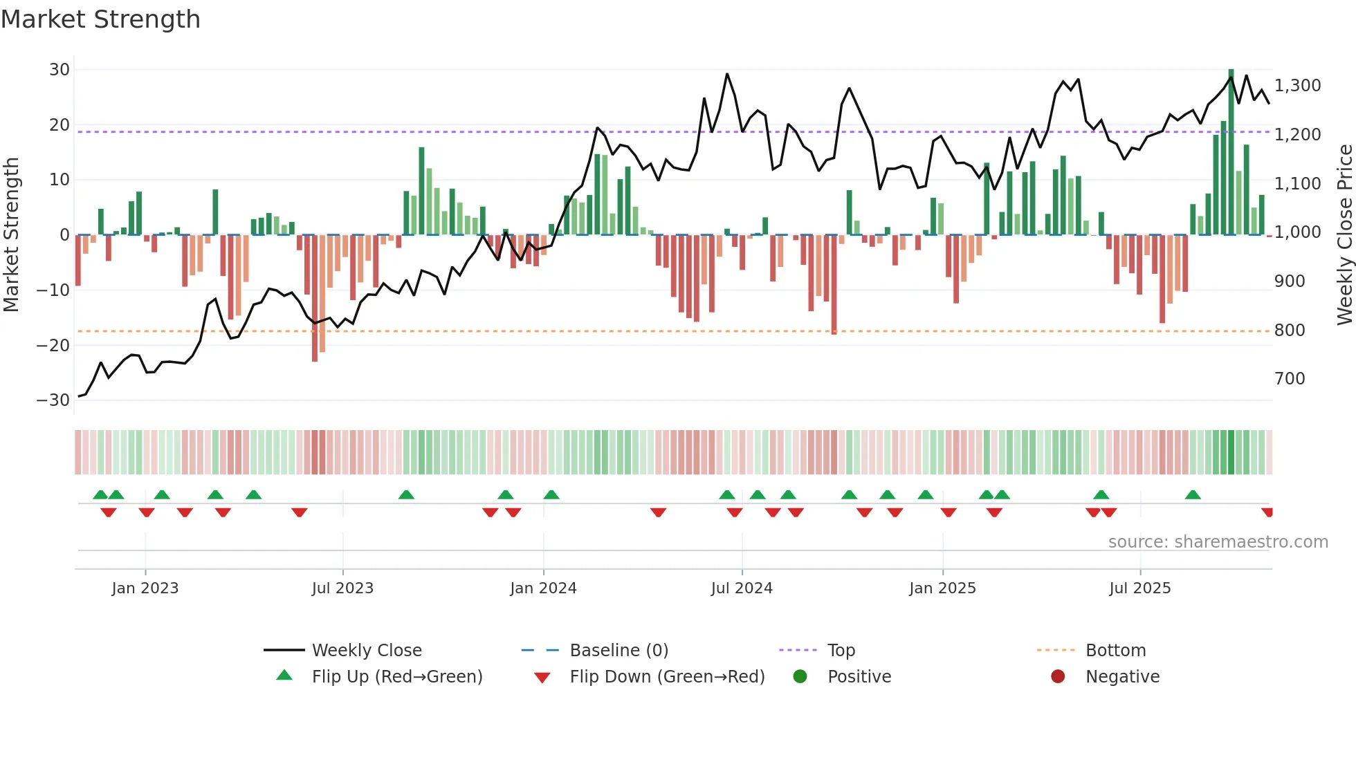 3151 weekly Market Strength chart