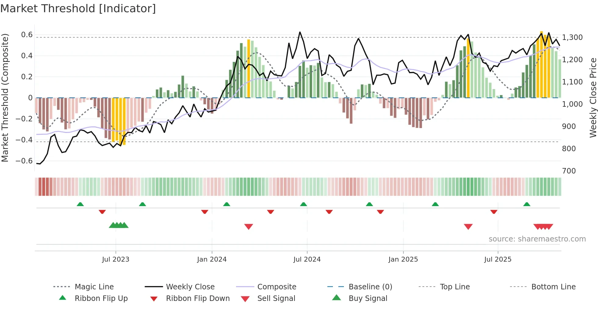 3151 weekly Market Threshold chart
