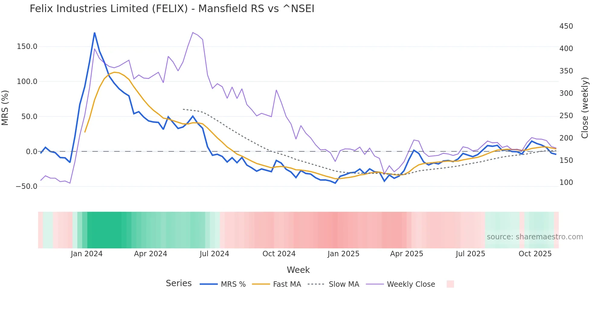 FELIX Mansfield Relative Strength chart