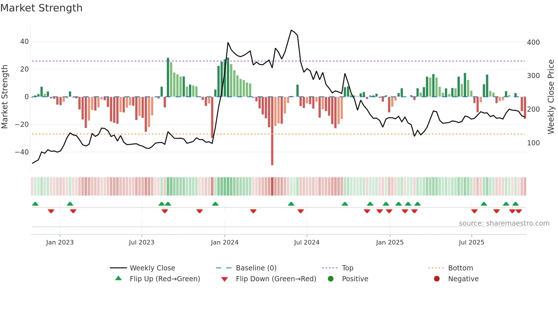 FELIX weekly Market Strength chart
