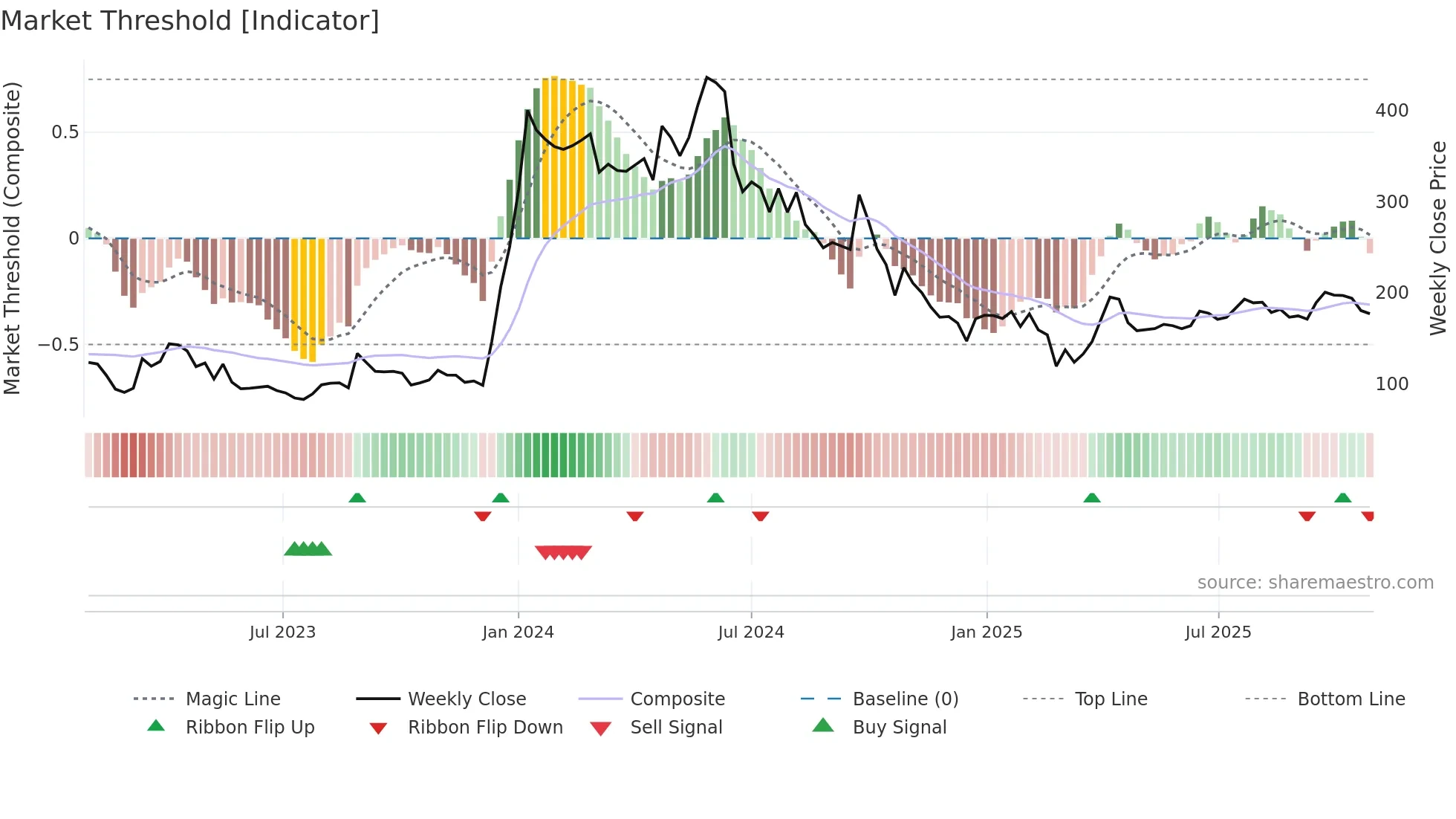 FELIX weekly Market Threshold chart